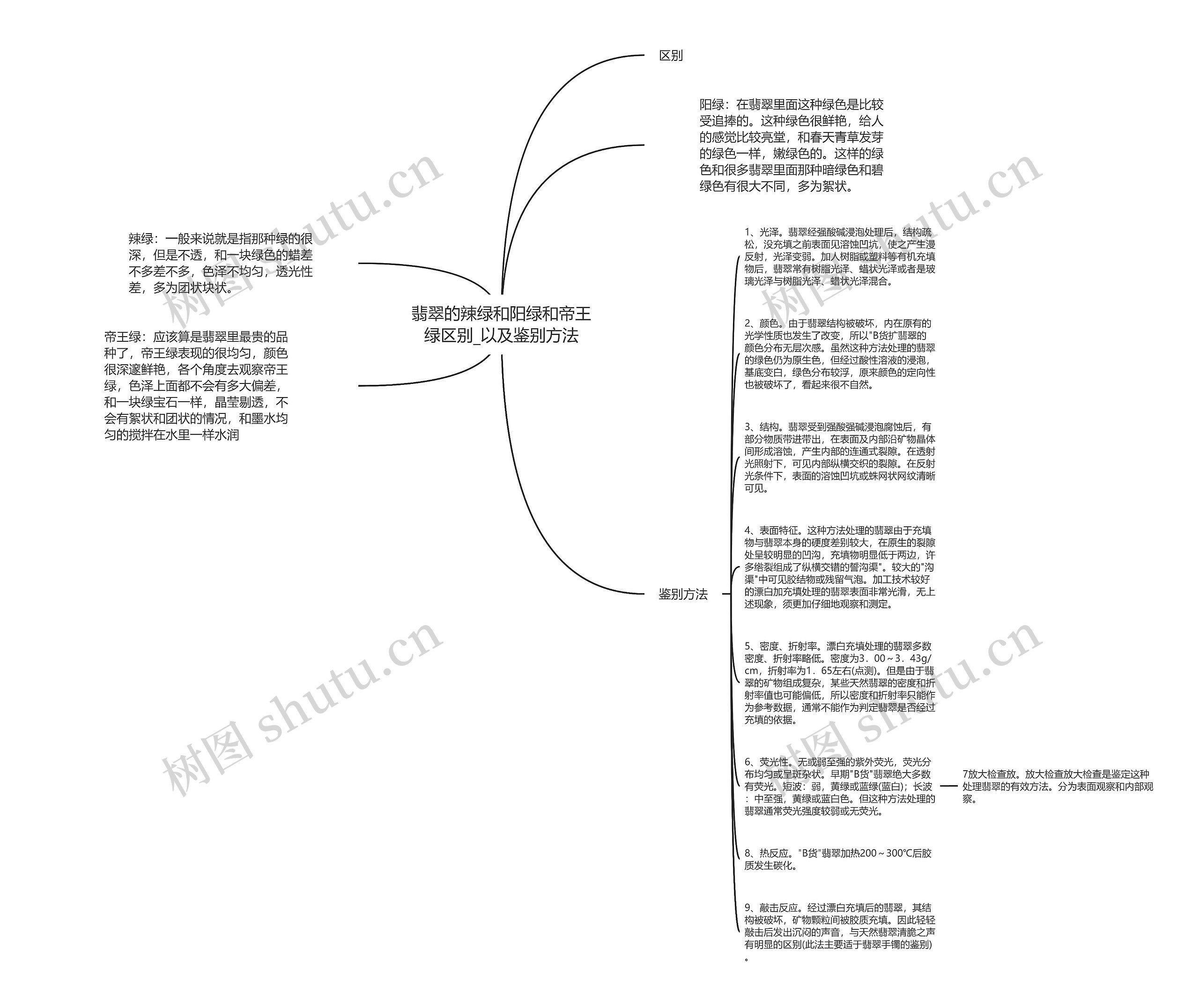 翡翠的辣绿和阳绿和帝王绿区别_以及鉴别方法思维导图