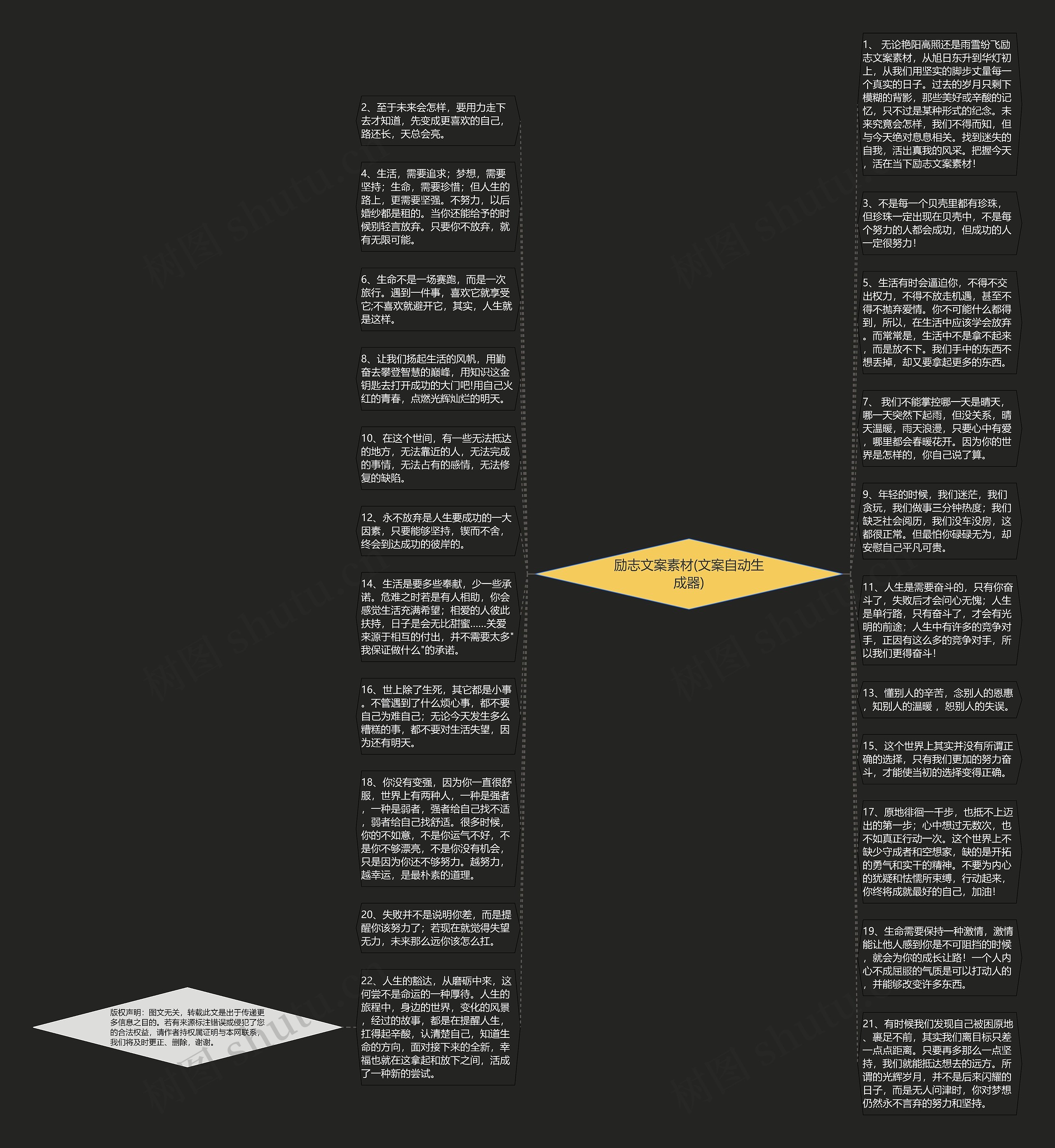 励志文案素材(文案自动生成器)思维导图