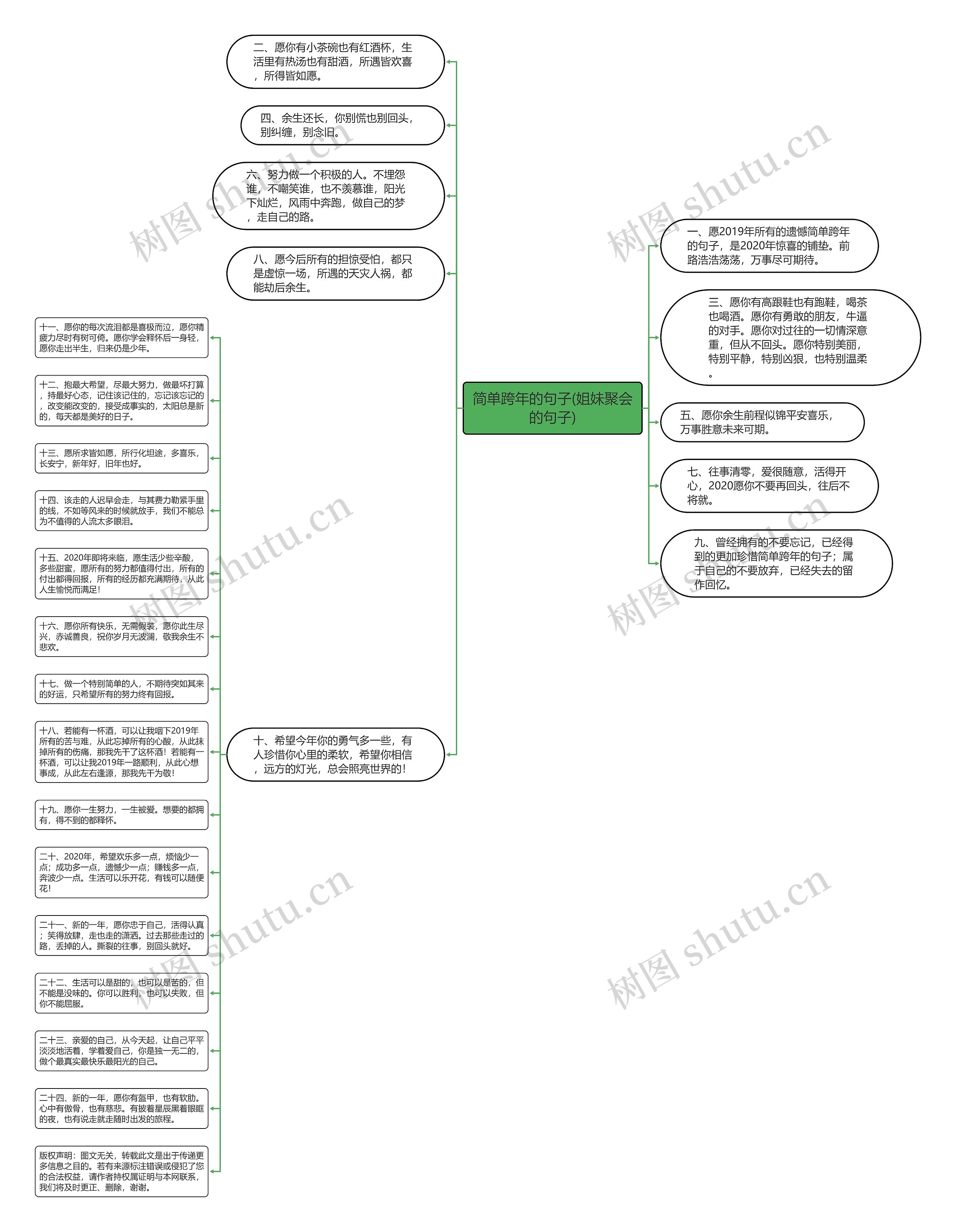 简单跨年的句子(姐妹聚会的句子)思维导图