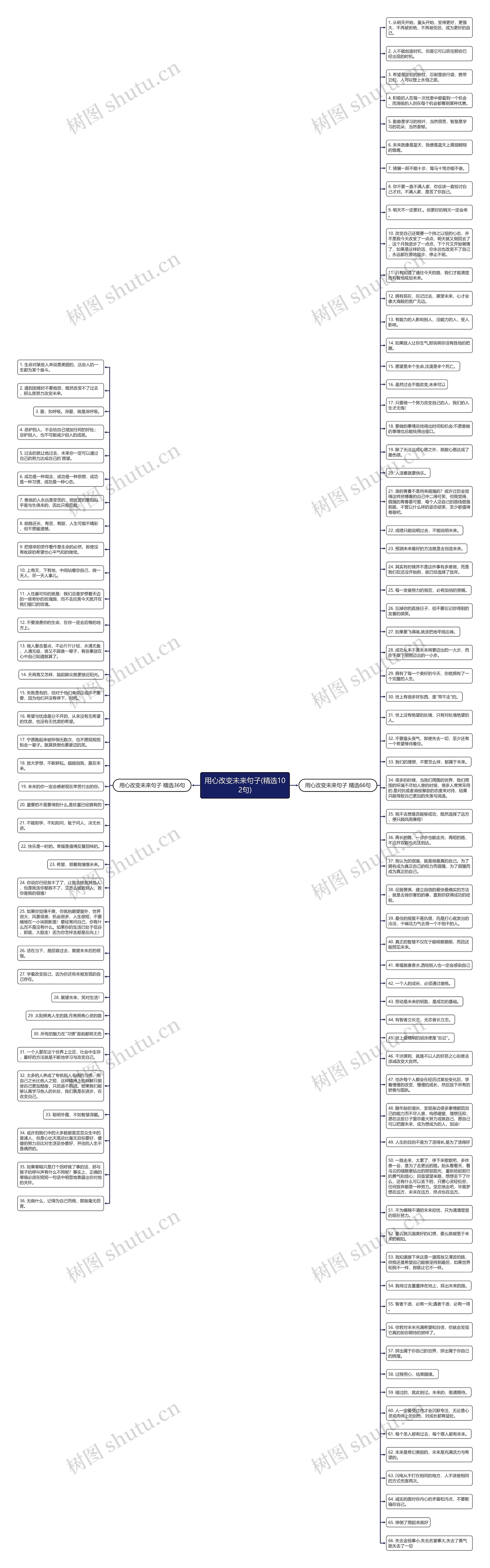 用心改变未来句子(精选102句)思维导图