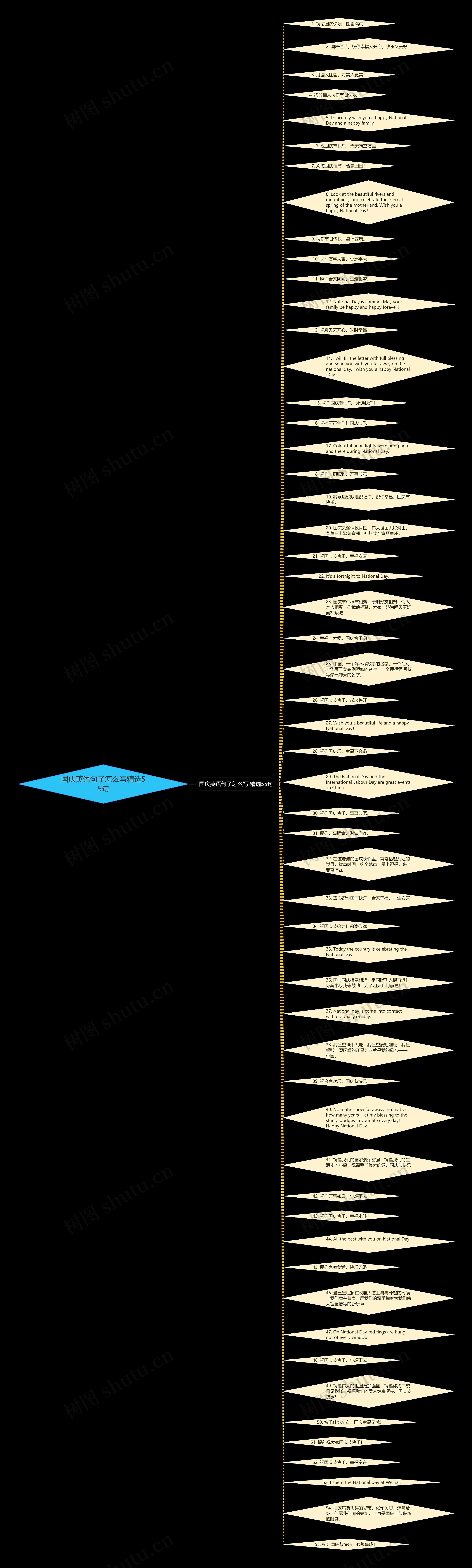 国庆英语句子怎么写精选55句思维导图
