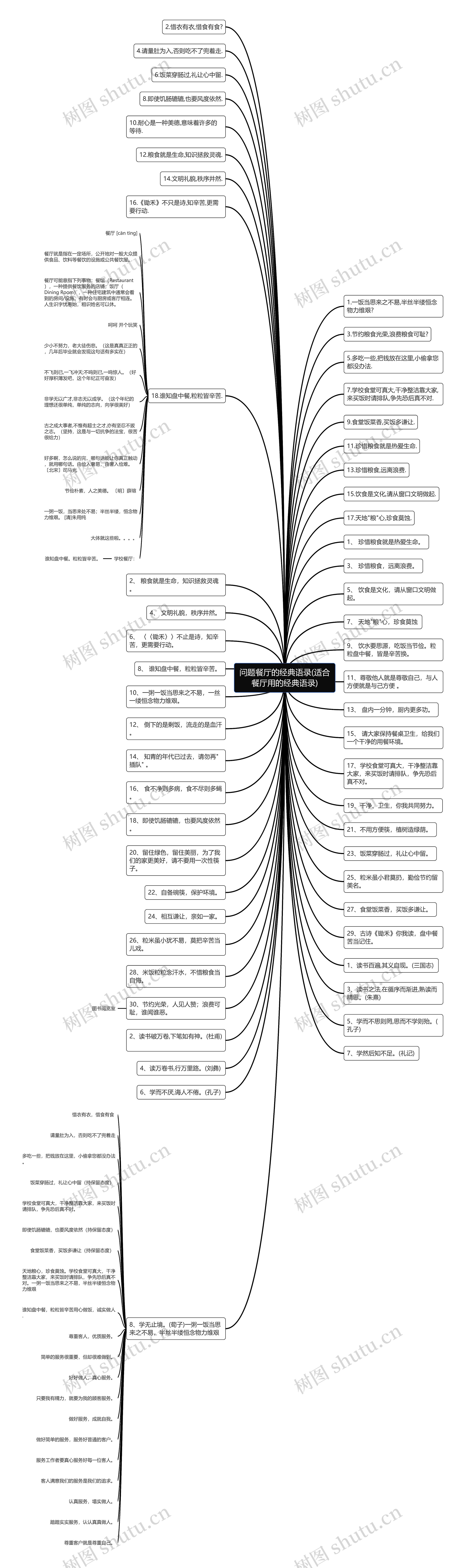 问题餐厅的经典语录(适合餐厅用的经典语录)思维导图