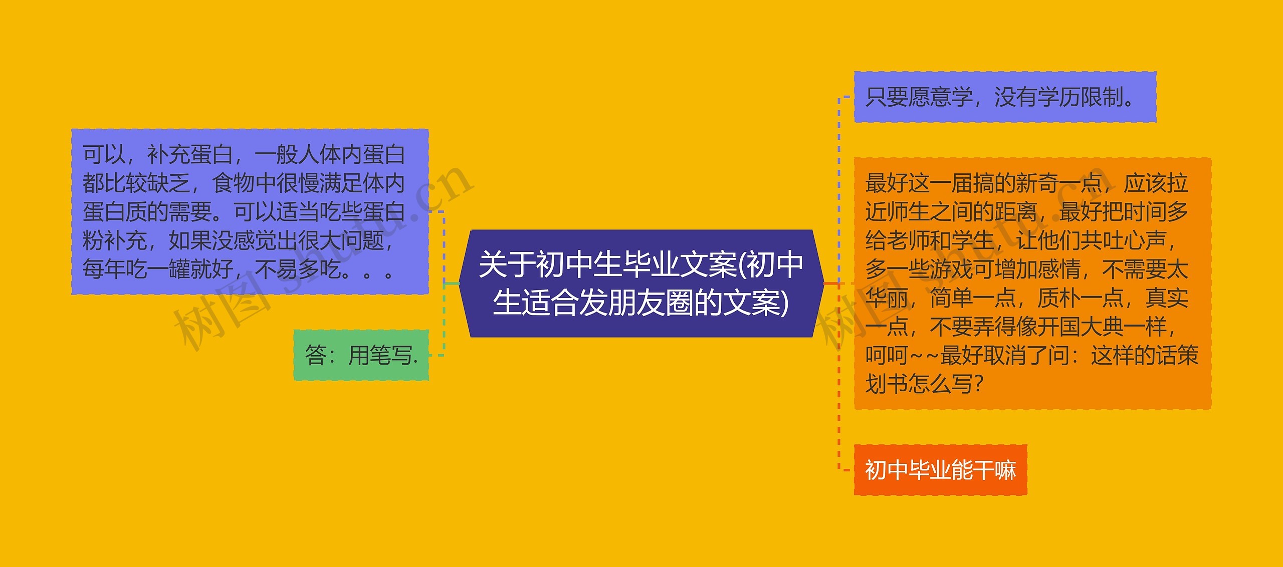 关于初中生毕业文案(初中生适合发朋友圈的文案)思维导图