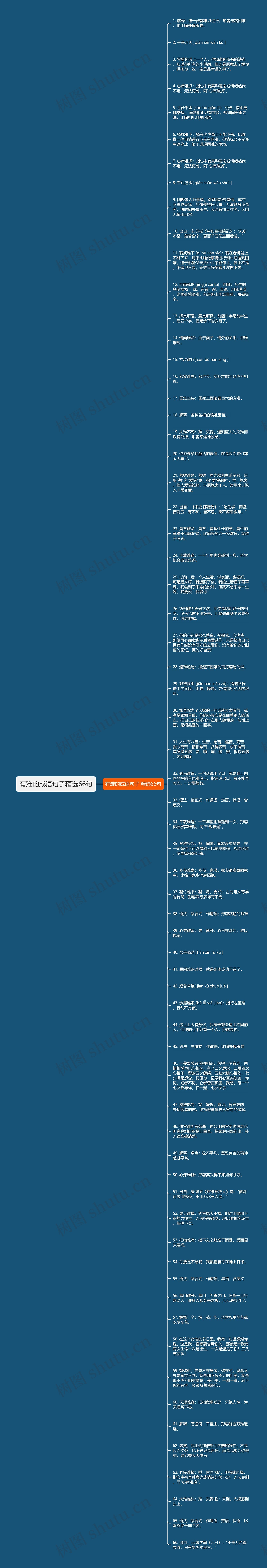 有难的成语句子精选66句思维导图