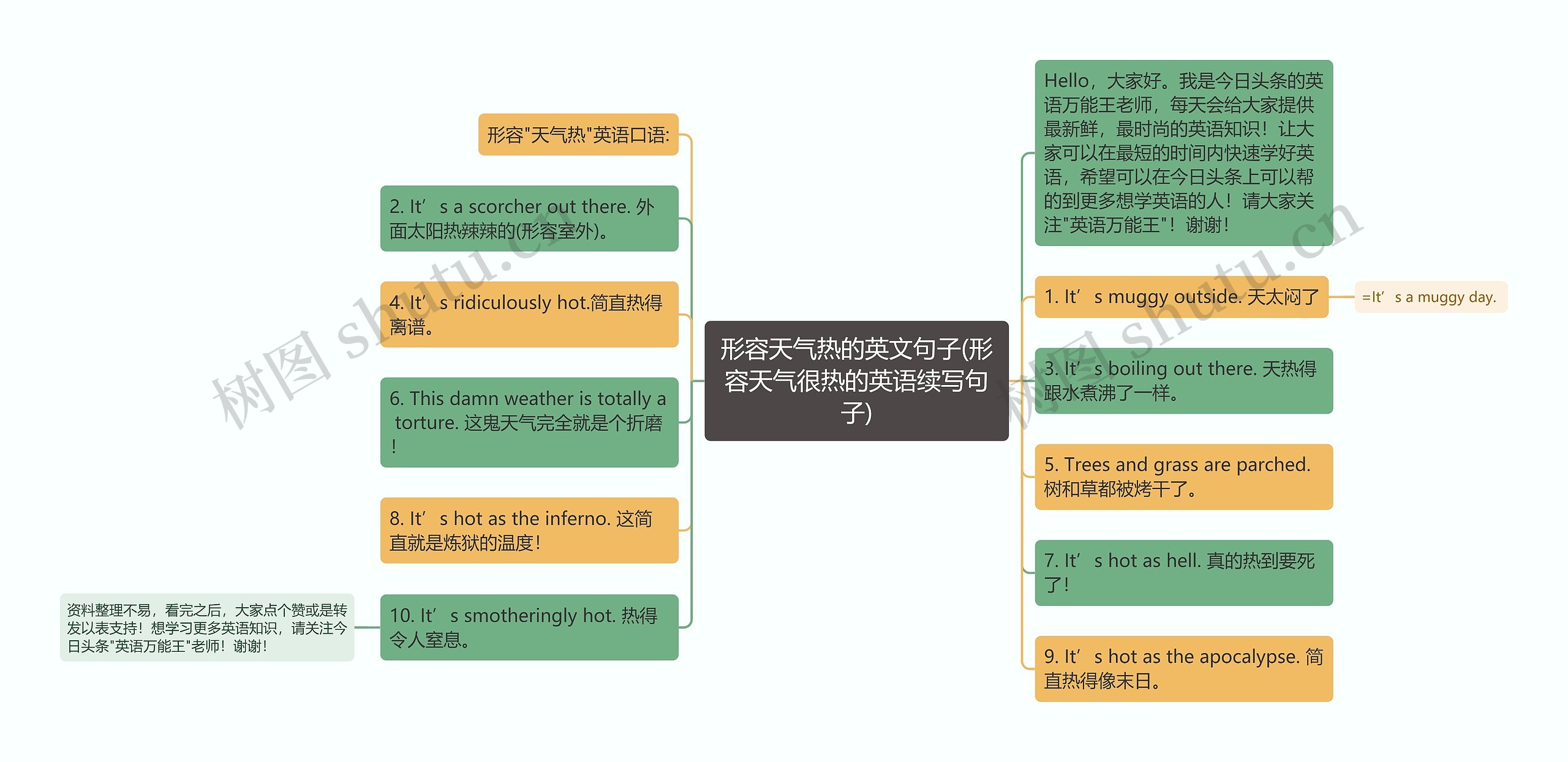 形容天气热的英文句子(形容天气很热的英语续写句子)思维导图