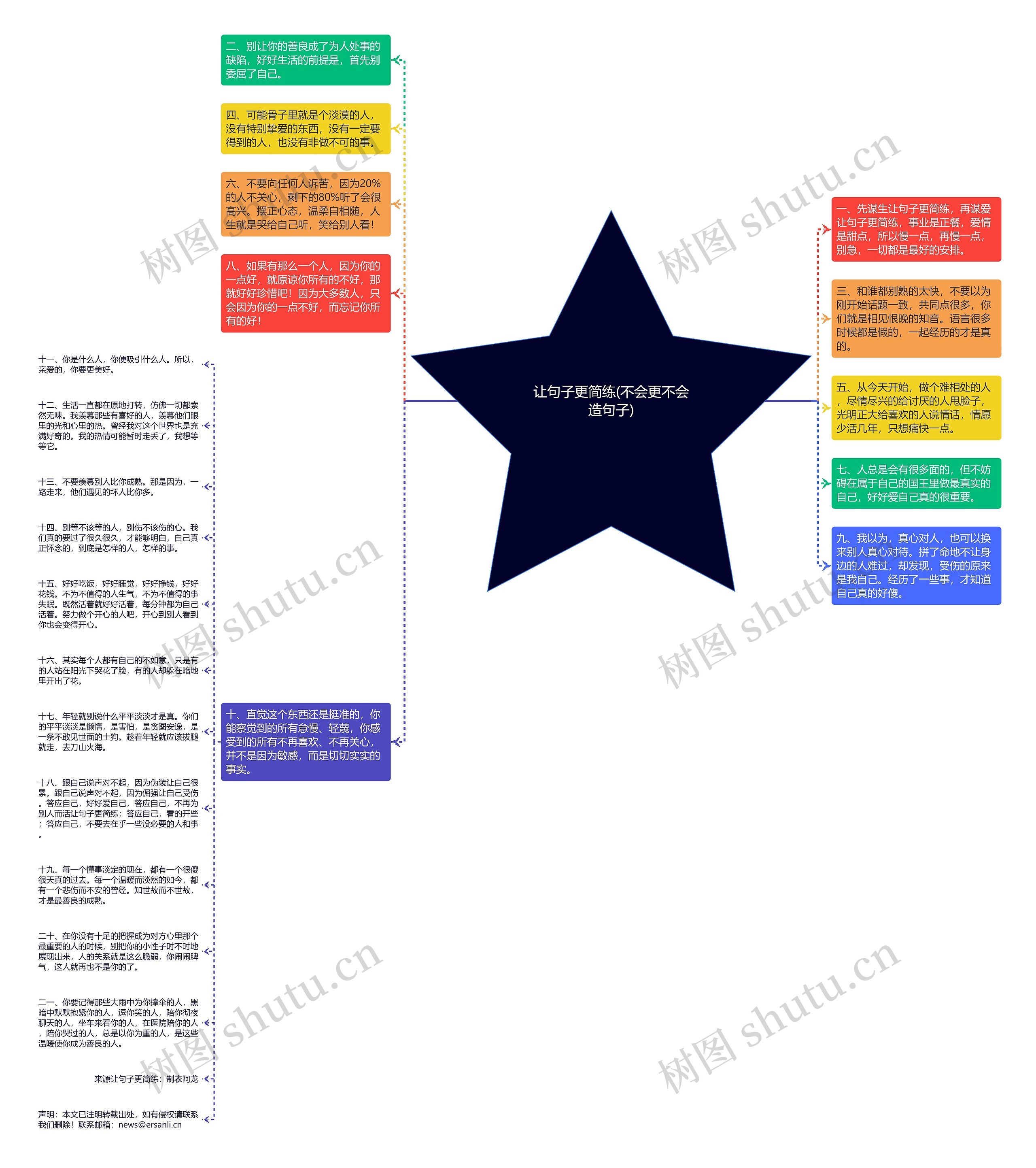让句子更简练(不会更不会造句子)思维导图