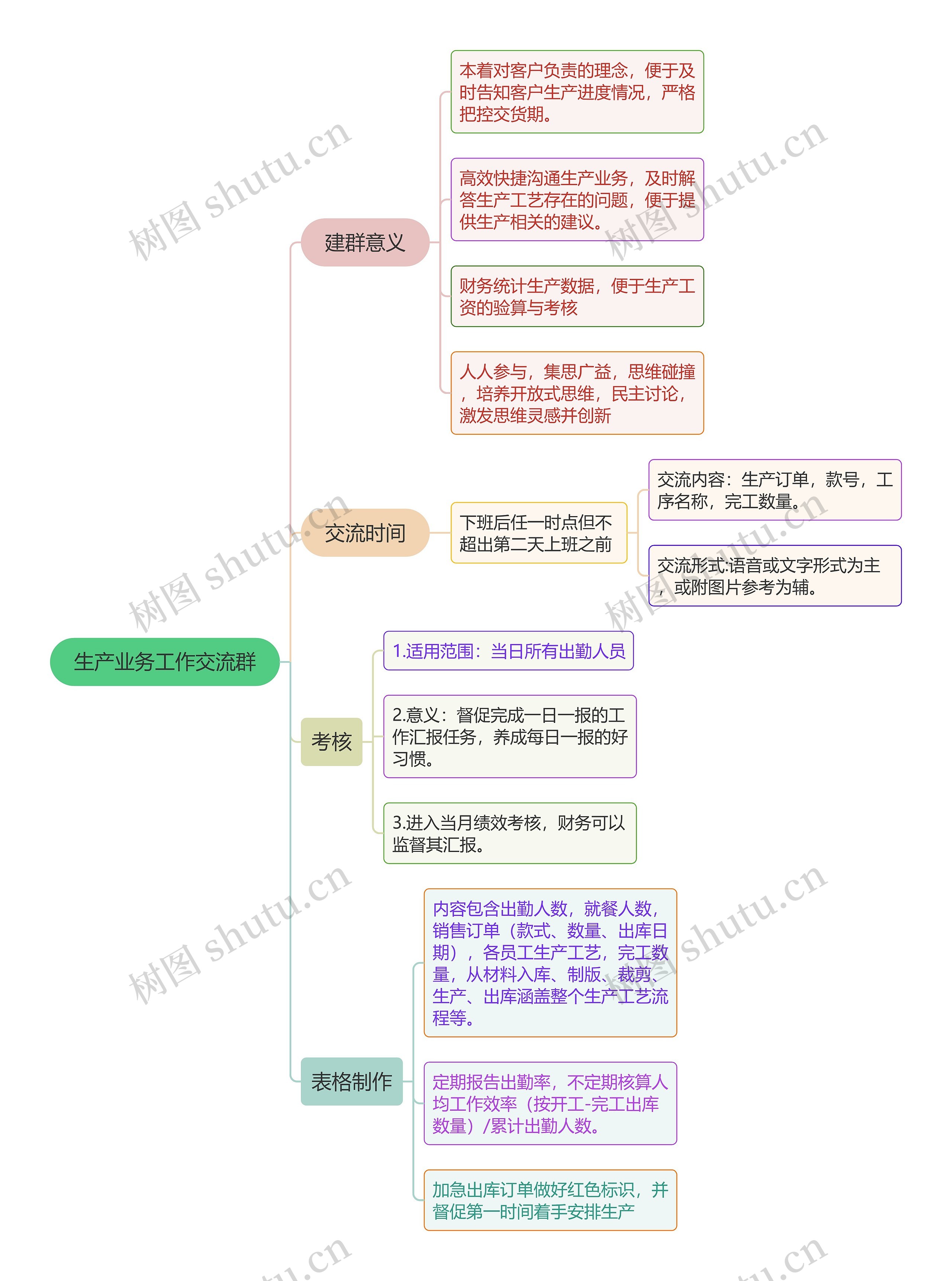生产业务工作交流群思维导图高清图 生产业务工作交流群思维导图