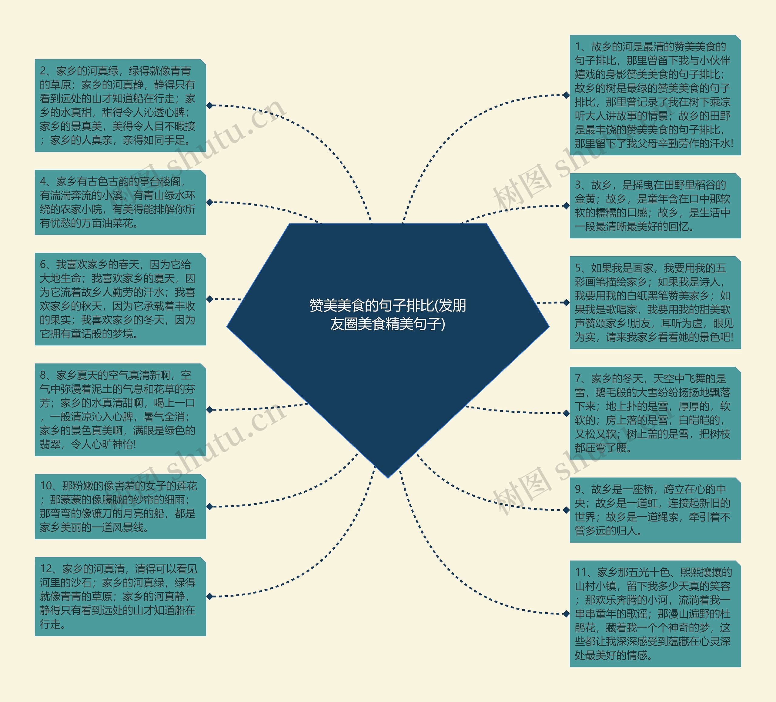 赞美美食的句子排比(发朋友圈美食精美句子)思维导图