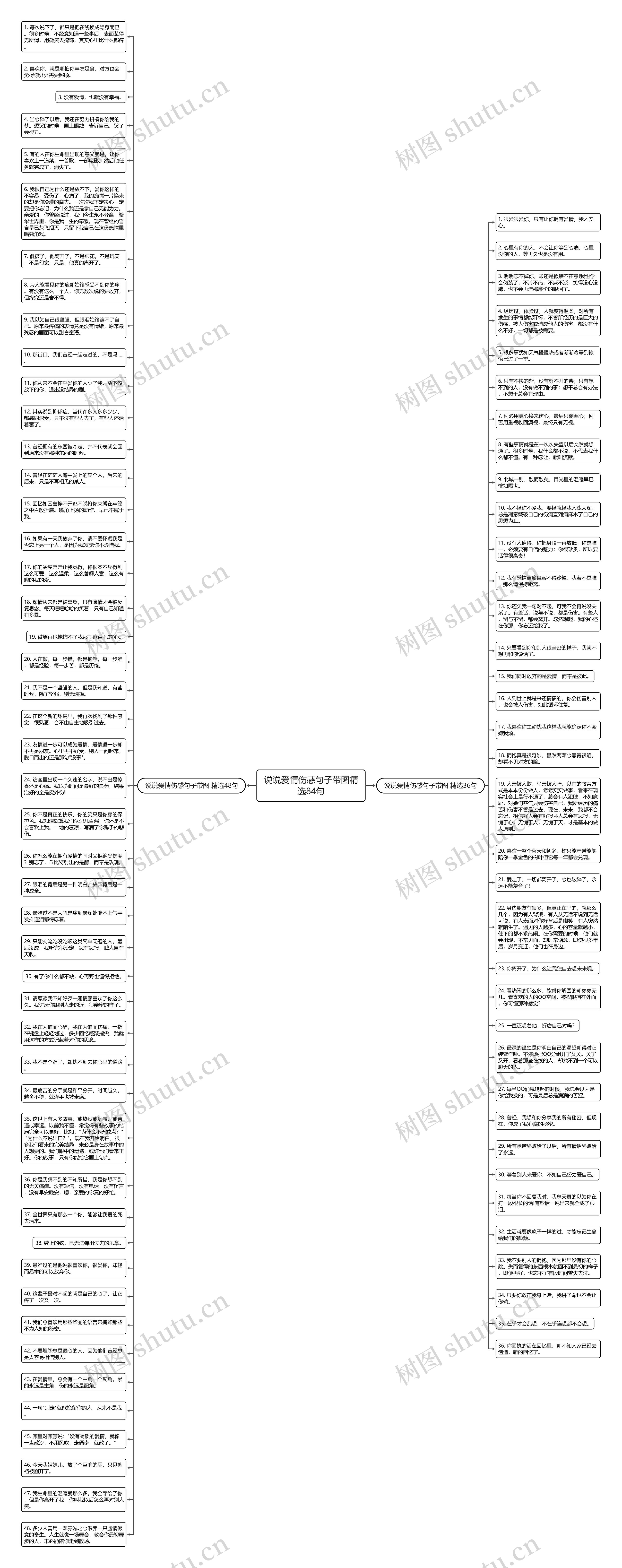 说说爱情伤感句子带图精选84句思维导图