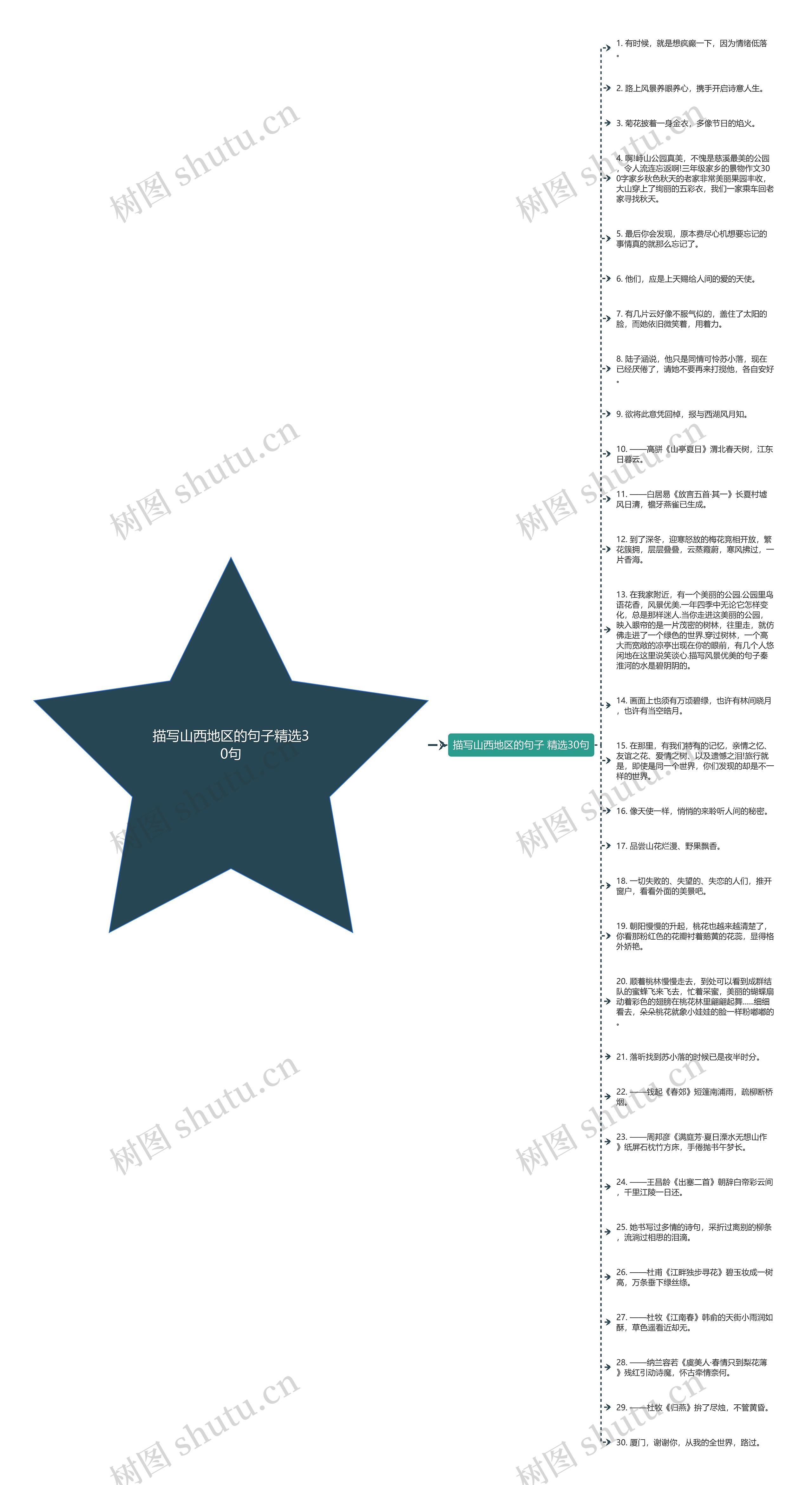 描写山西地区的句子精选30句思维导图