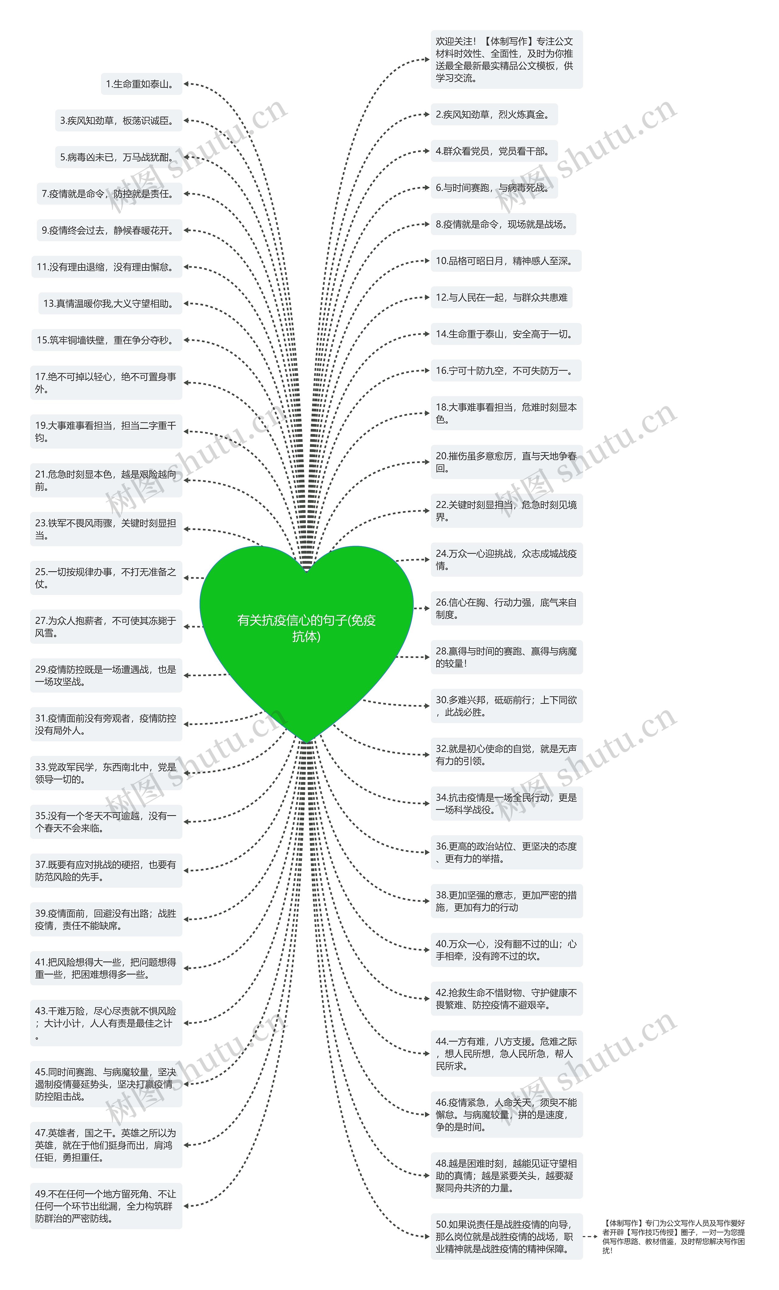 有关抗疫信心的句子(免疫抗体)思维导图高清图 有关抗疫信心的句子(免疫抗体)思维导图