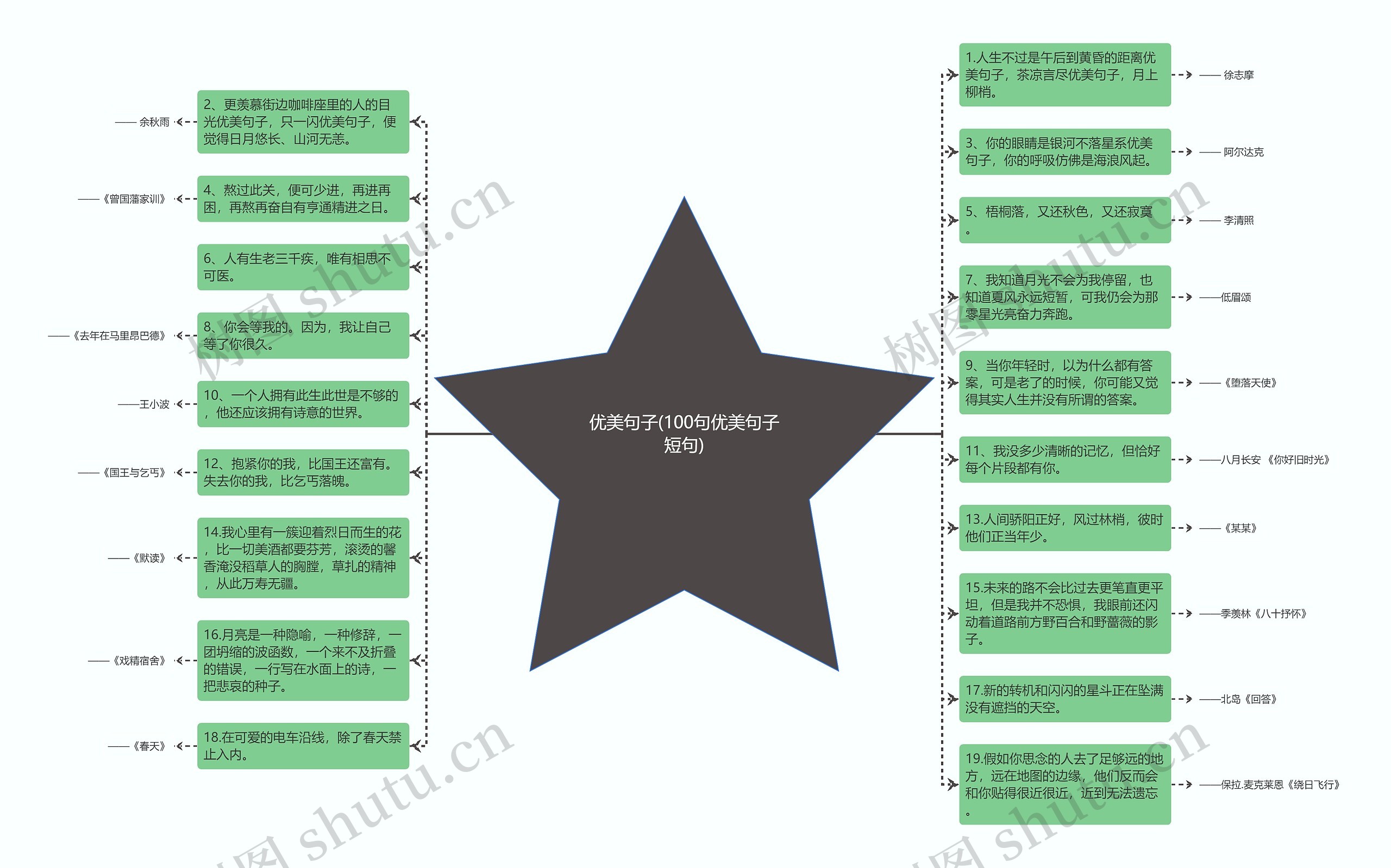 优美句子(100句优美句子短句)思维导图