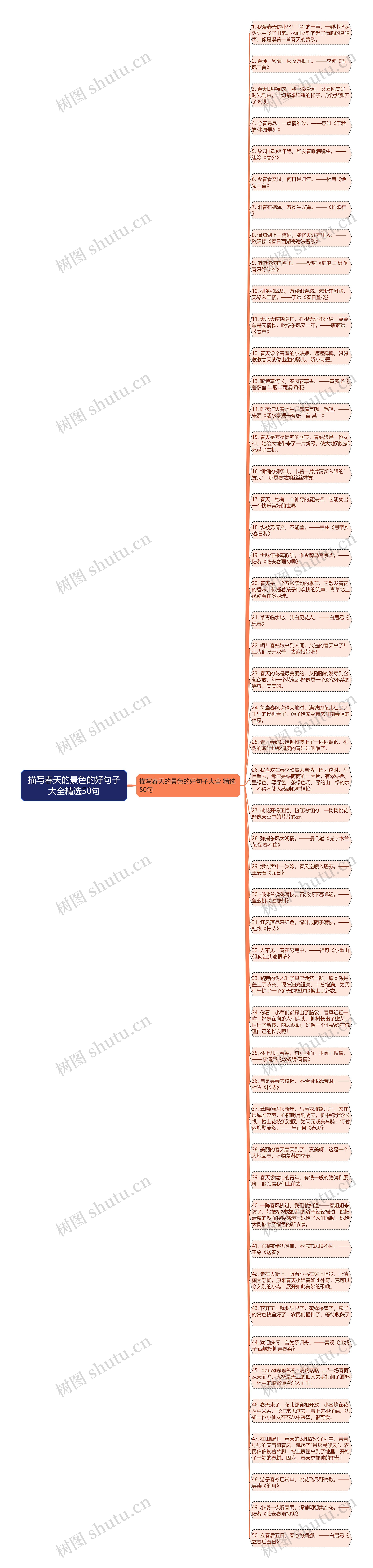 描写春天的景色的好句子大全精选50句思维导图