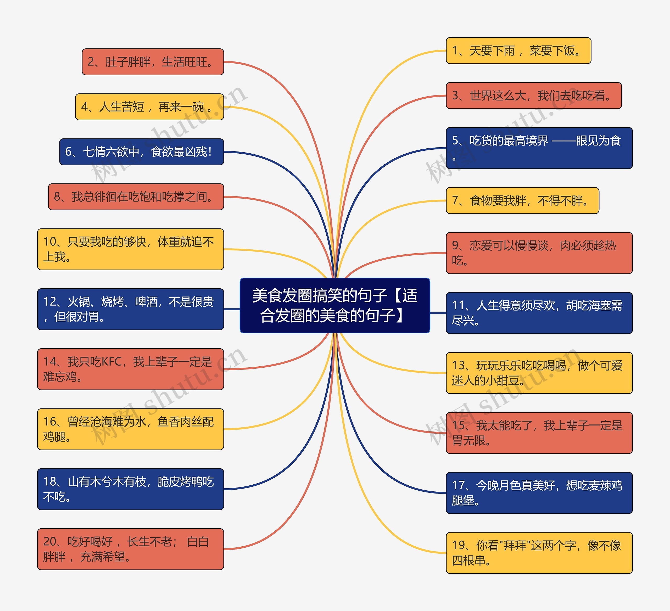 美食发圈搞笑的句子【适合发圈的美食的句子】思维导图