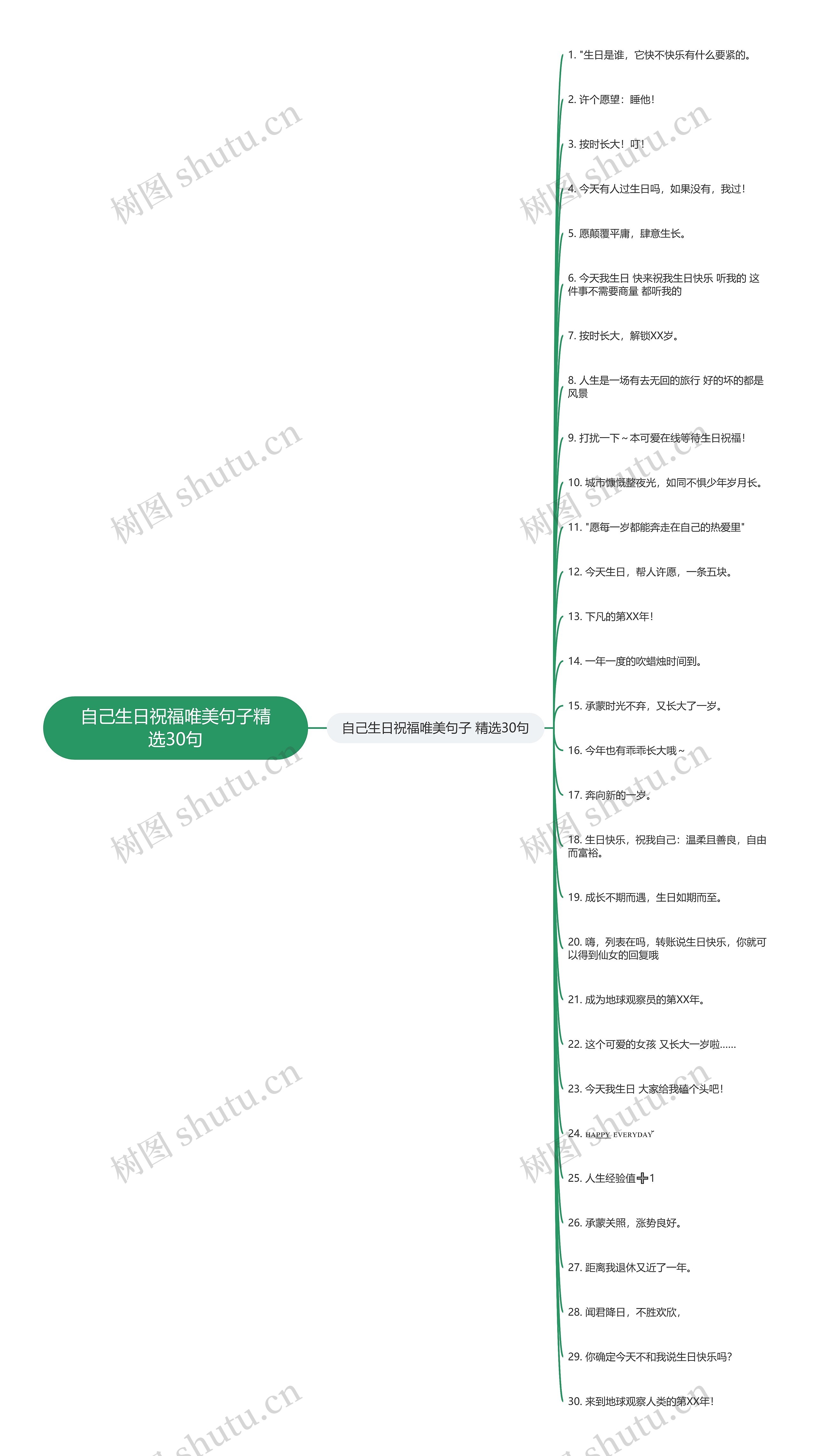 自己生日祝福唯美句子精选30句思维导图