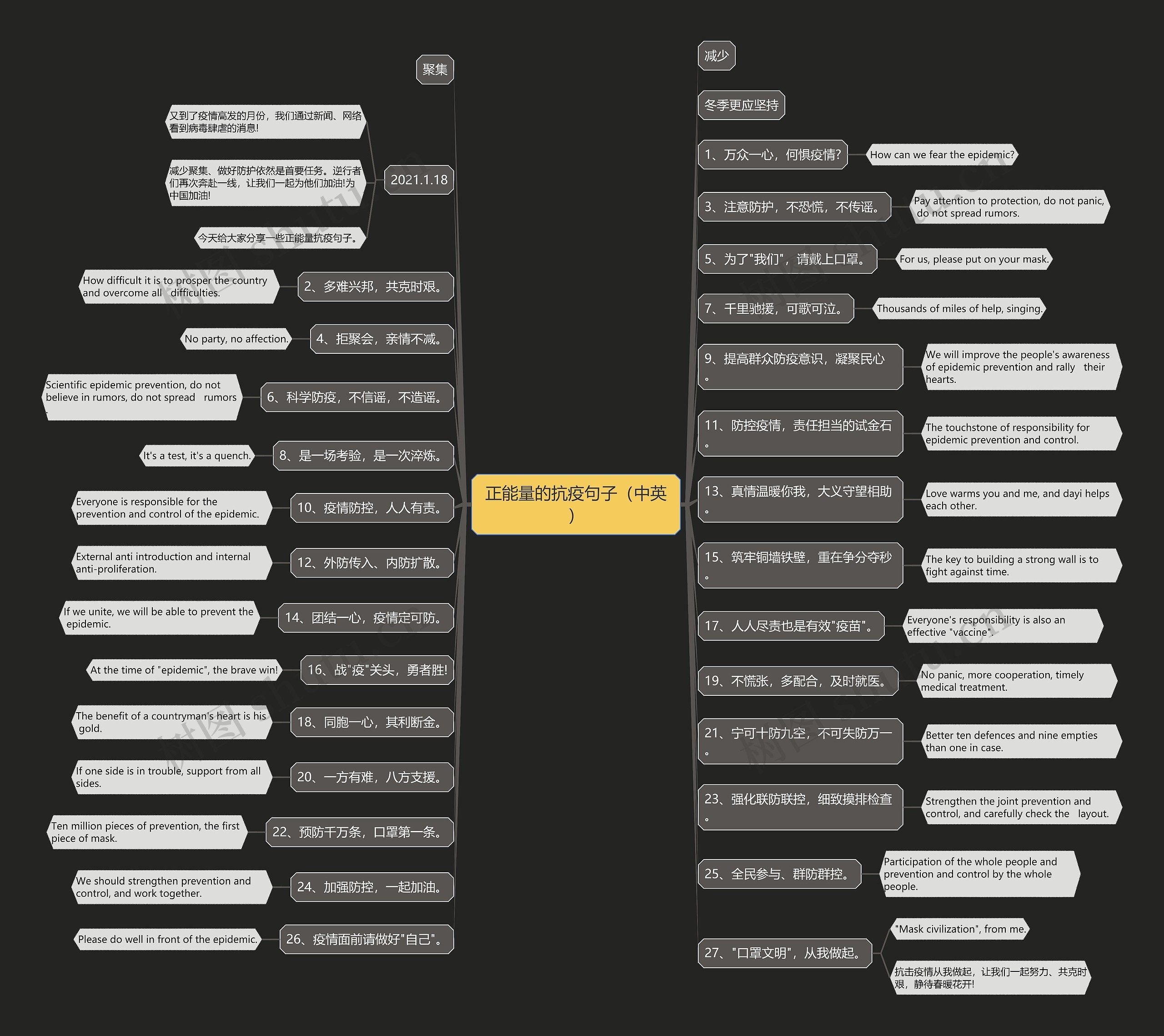 正能量的抗疫句子（中英）思维导图