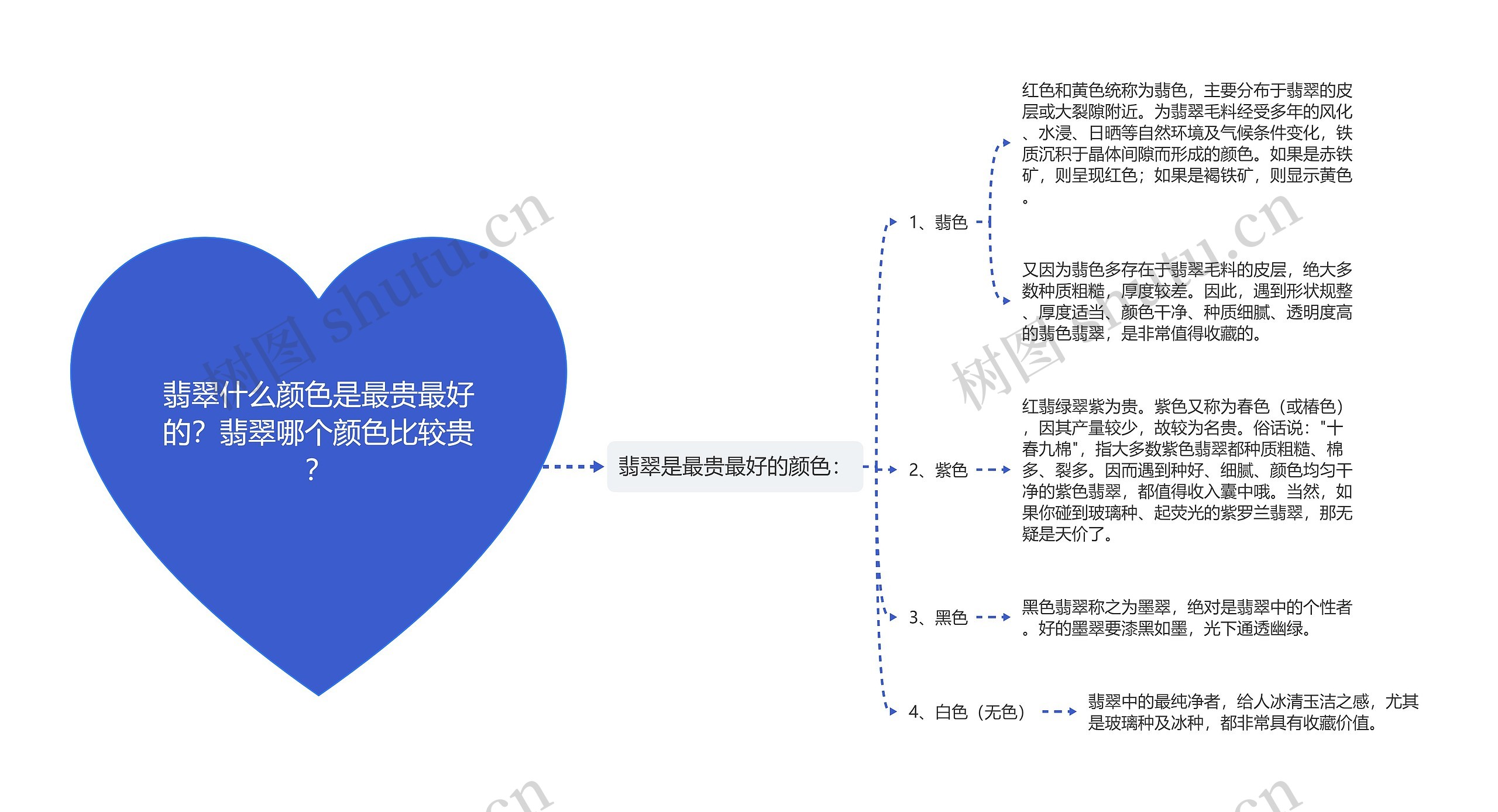 翡翠什么颜色是最贵最好的？翡翠哪个颜色比较贵？思维导图