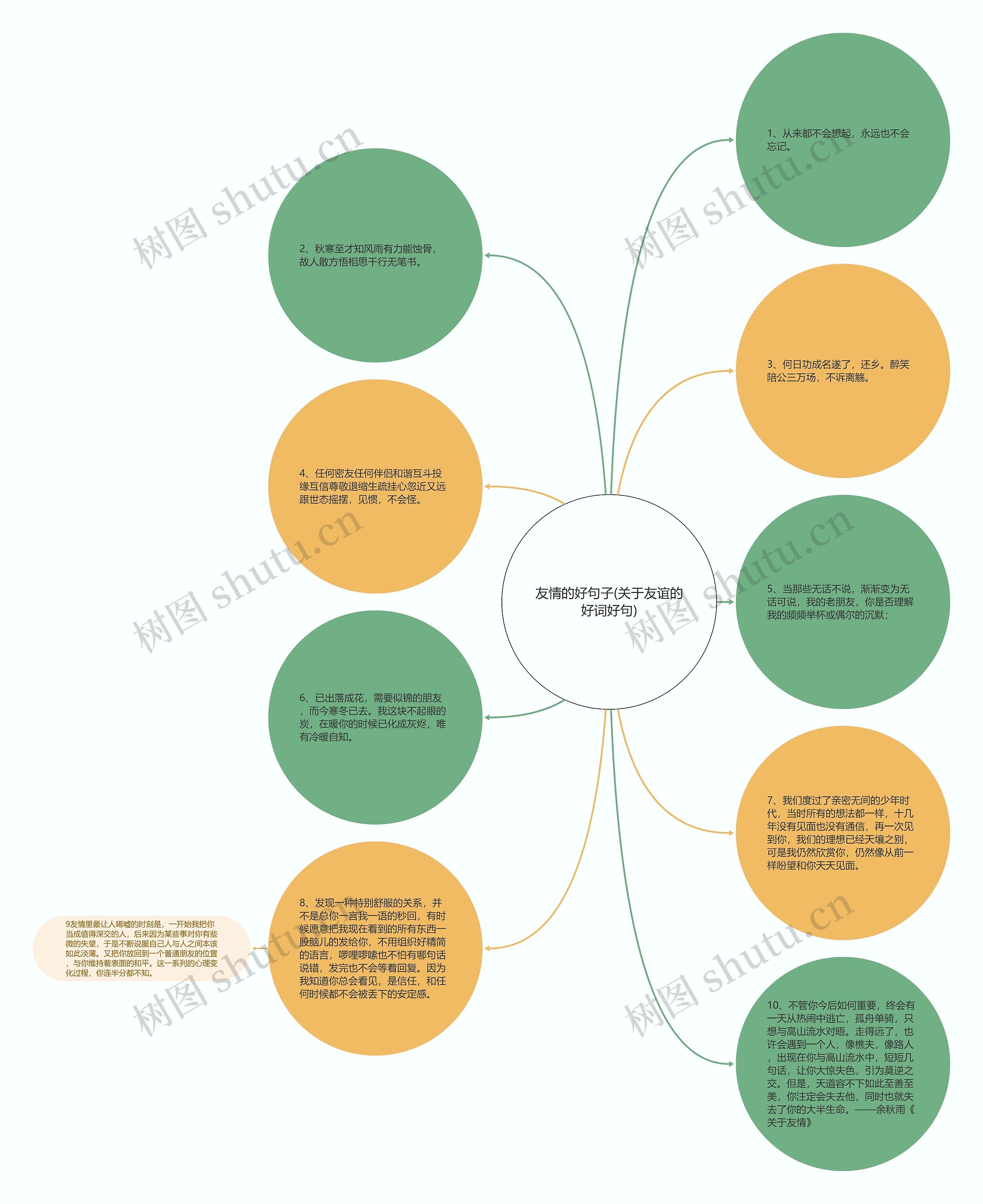 友情的好句子(关于友谊的好词好句)思维导图