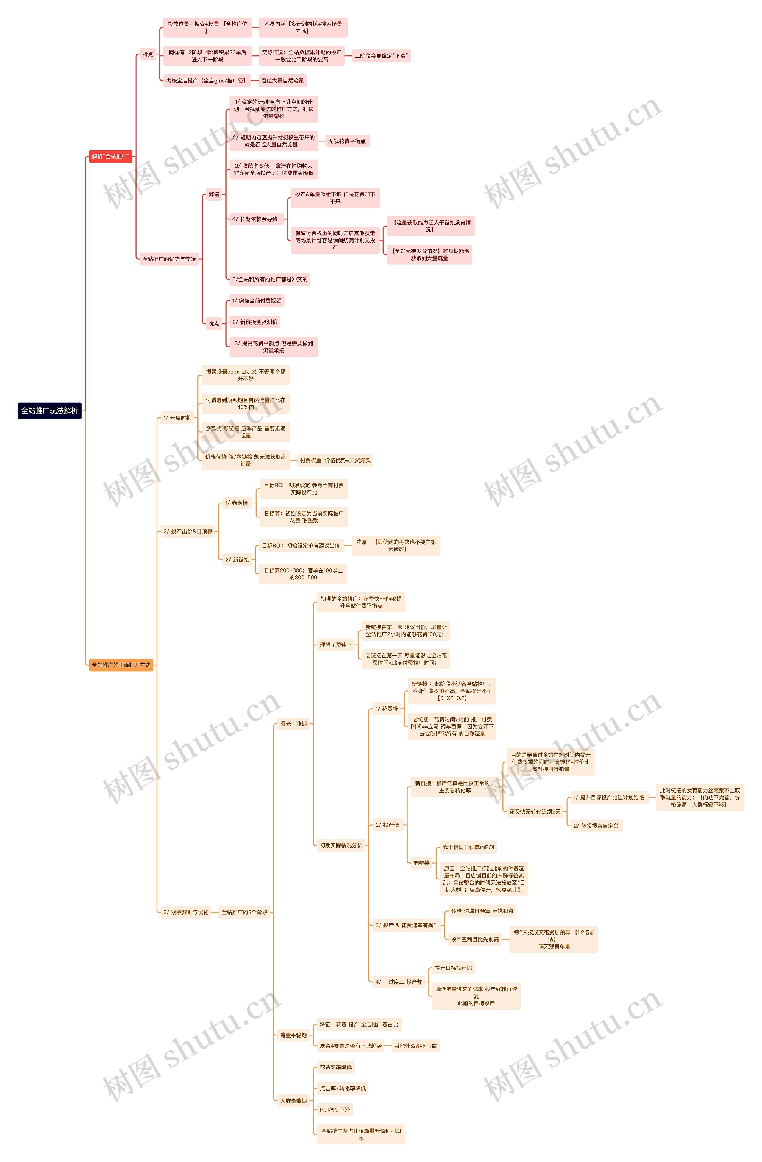 全站推广玩法解析思维导图高清图 全站推广玩法解析思维导图