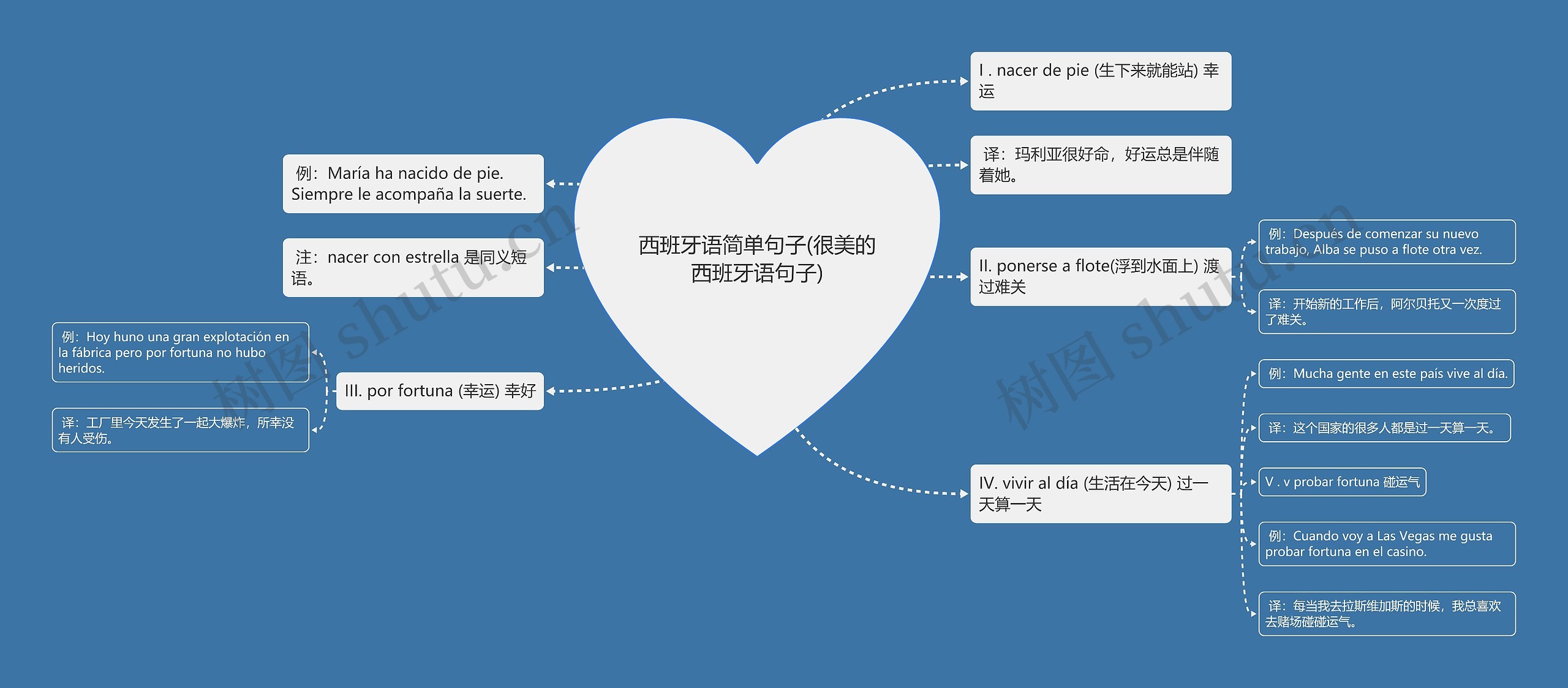 西班牙语简单句子(很美的西班牙语句子)思维导图