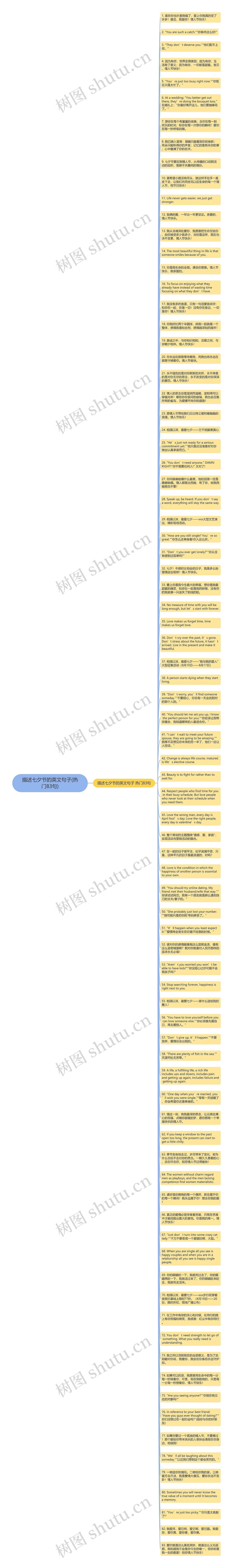 描述七夕节的英文句子(热门83句)思维导图