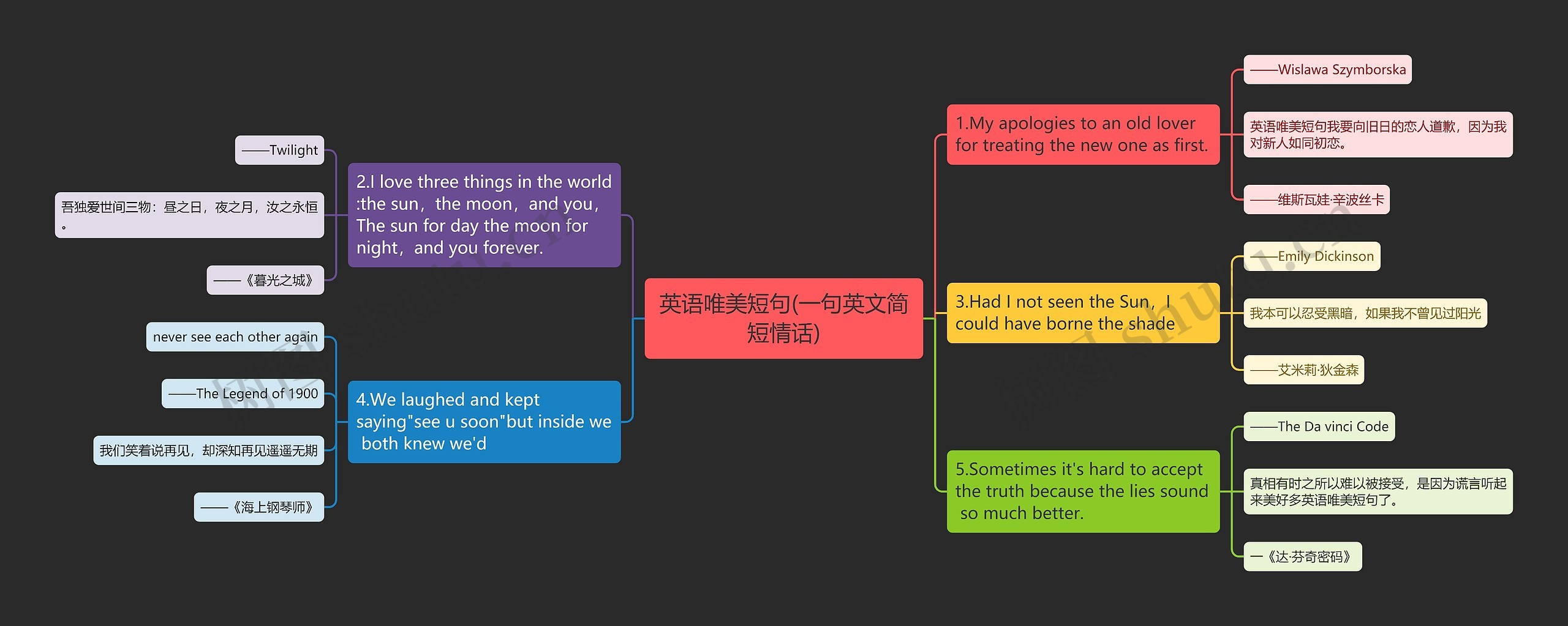 英语唯美短句(一句英文简短情话)思维导图