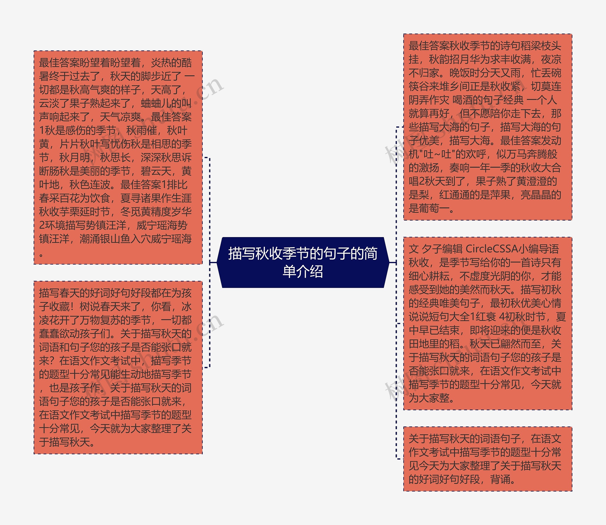 描写秋收季节的句子的简单介绍思维导图