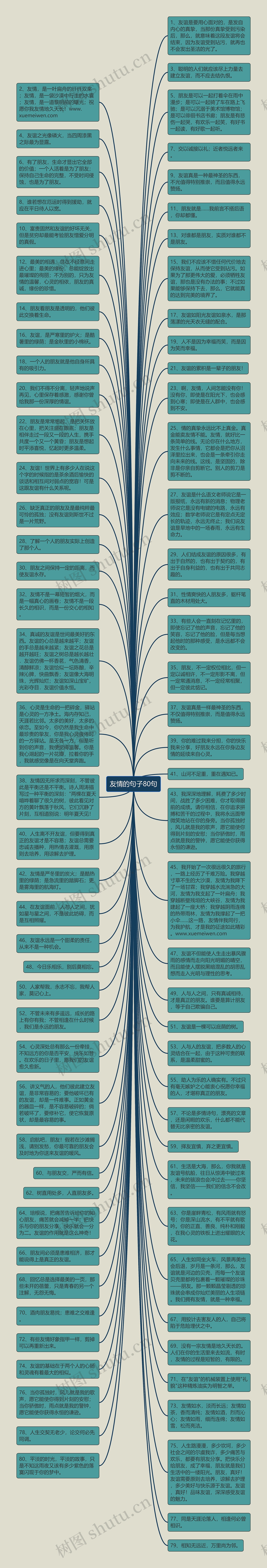 友情的句子80句思维导图