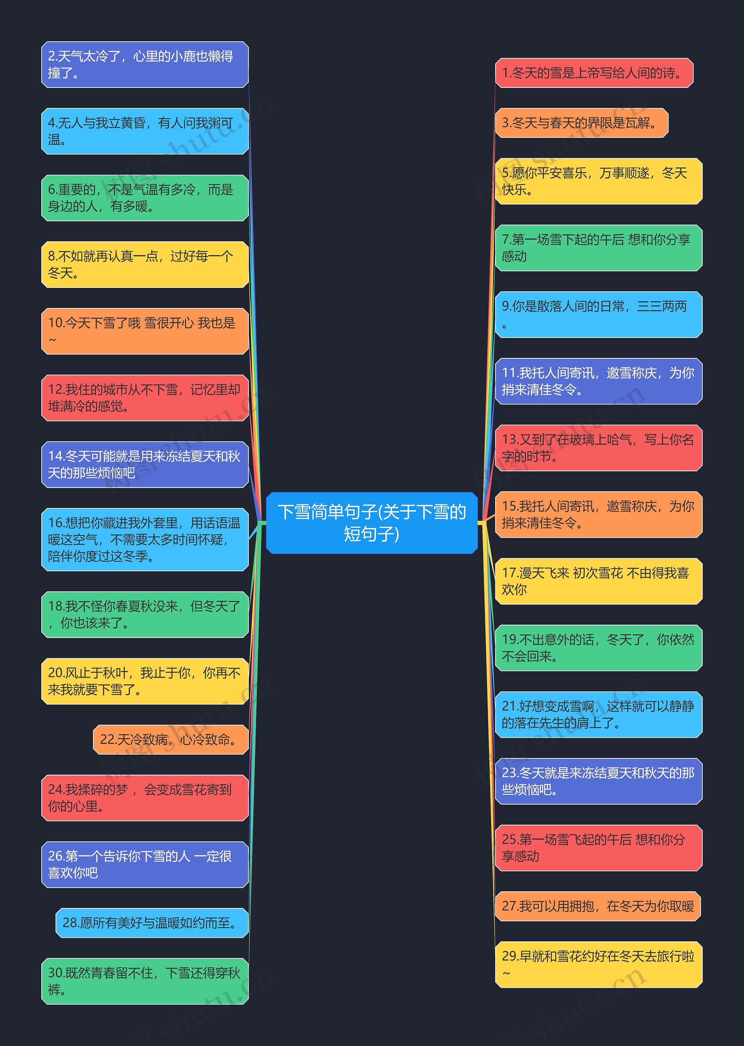 下雪简单句子(关于下雪的短句子)思维导图