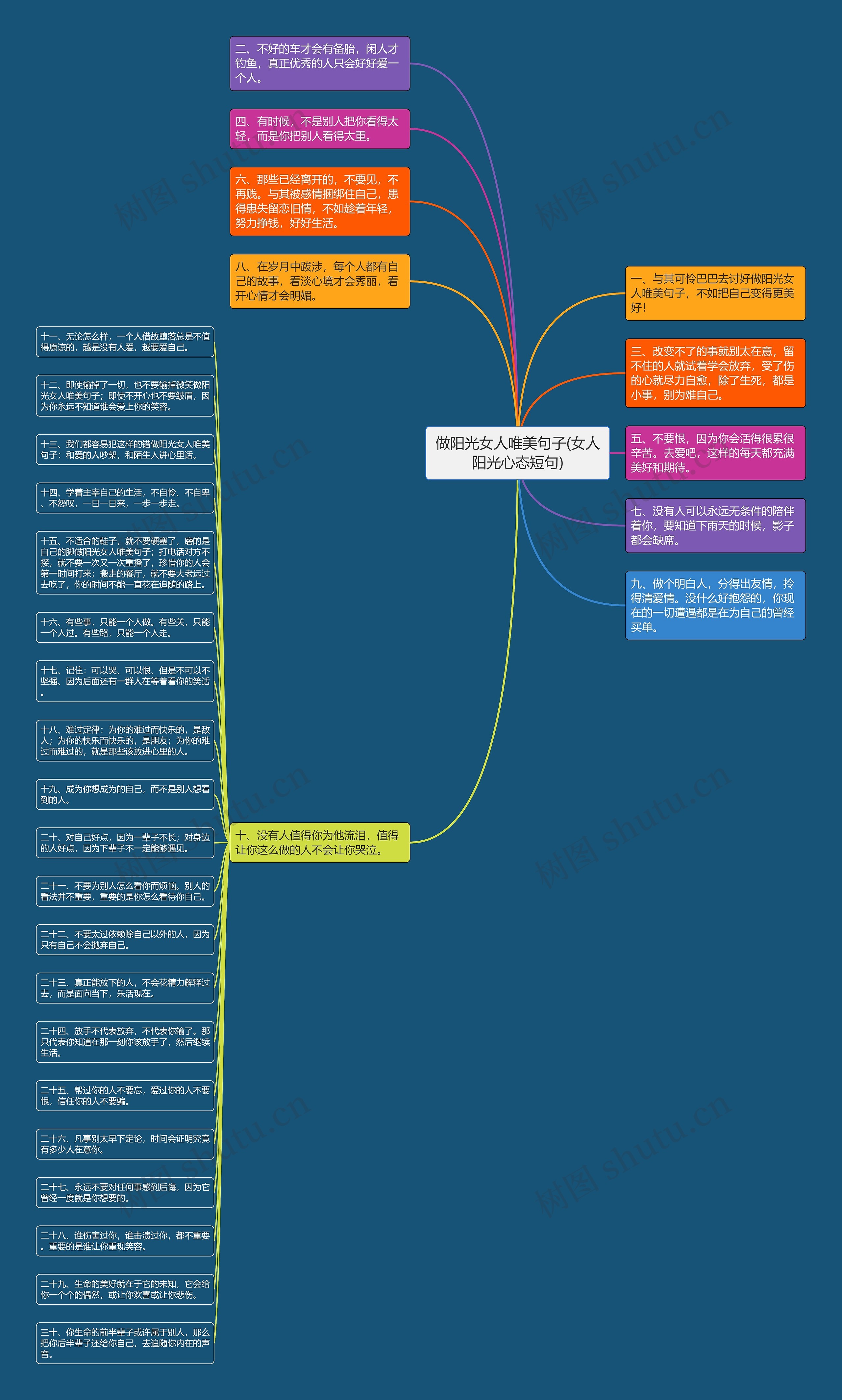 做阳光女人唯美句子(女人阳光心态短句)思维导图