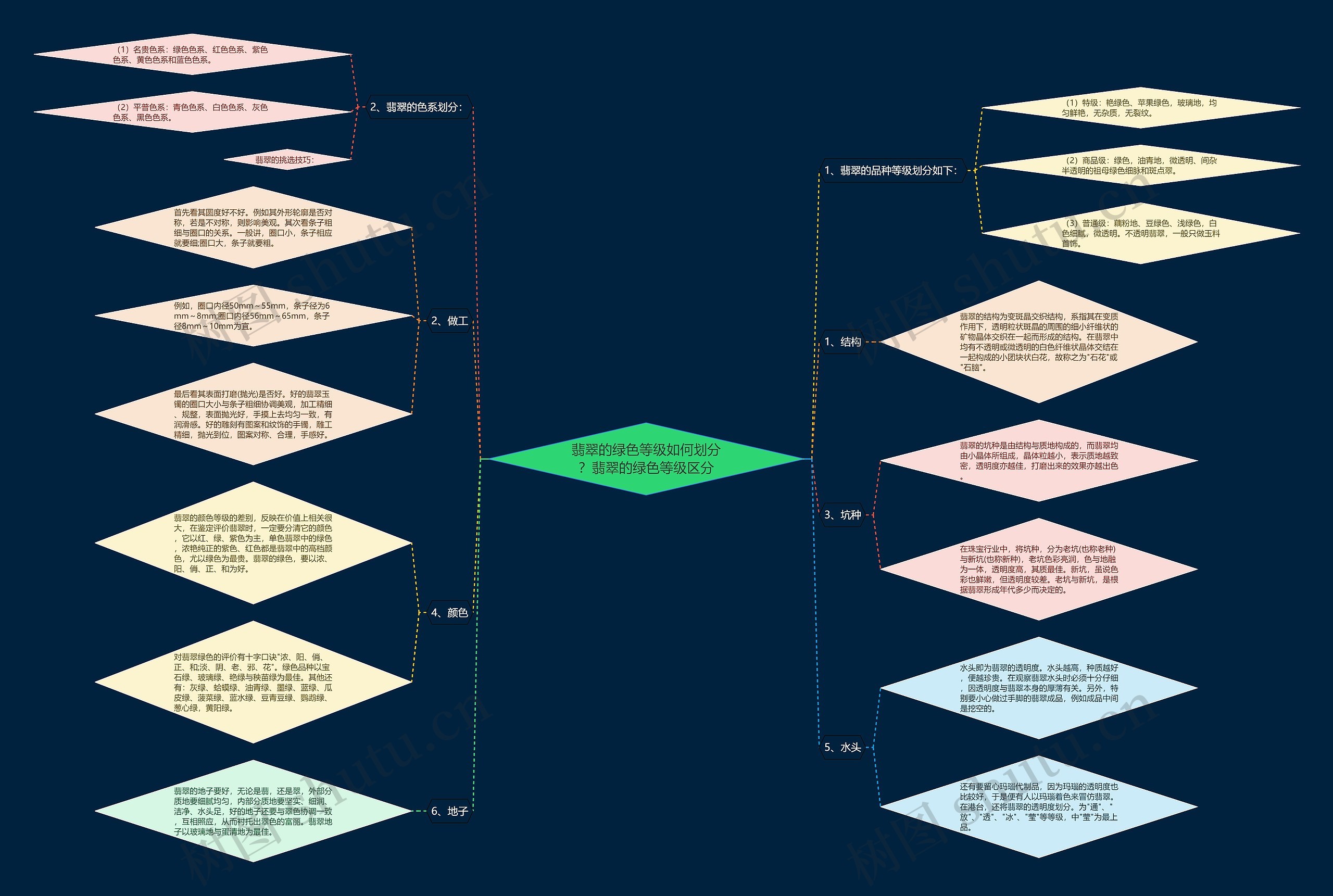翡翠的绿色等级如何划分？翡翠的绿色等级区分思维导图