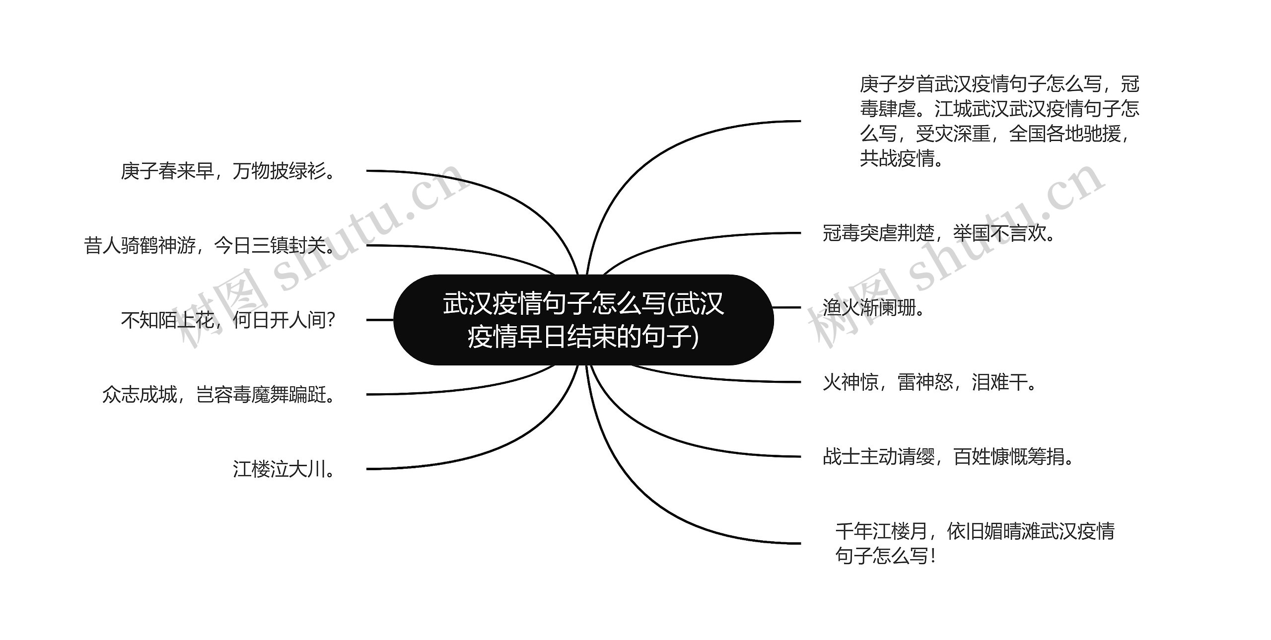 武汉疫情句子怎么写(武汉疫情早日结束的句子)思维导图