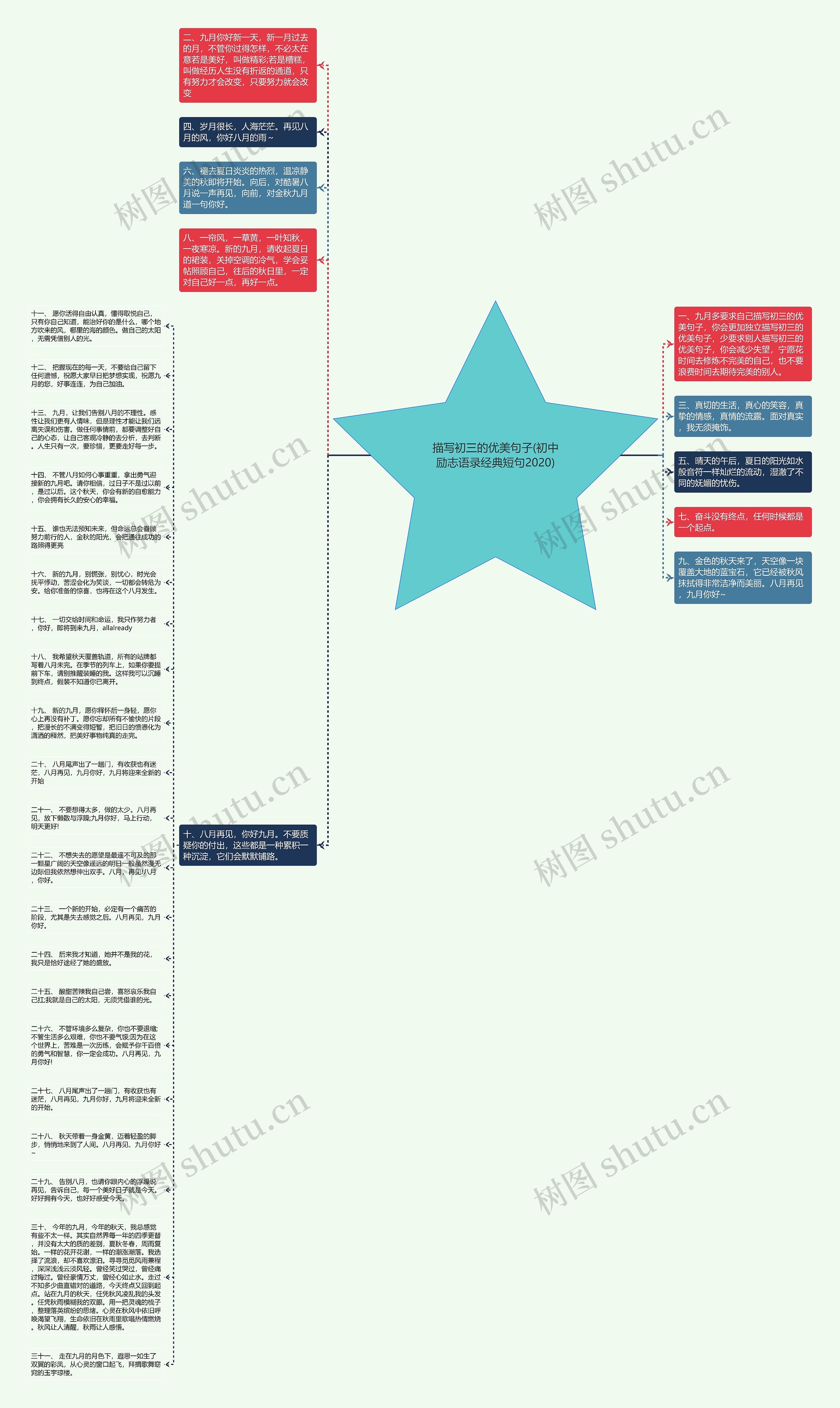 描写初三的优美句子(初中励志语录经典短句2020)思维导图高清图 描写初三的优美句子(初中励志语录经典短句2020)思维导图