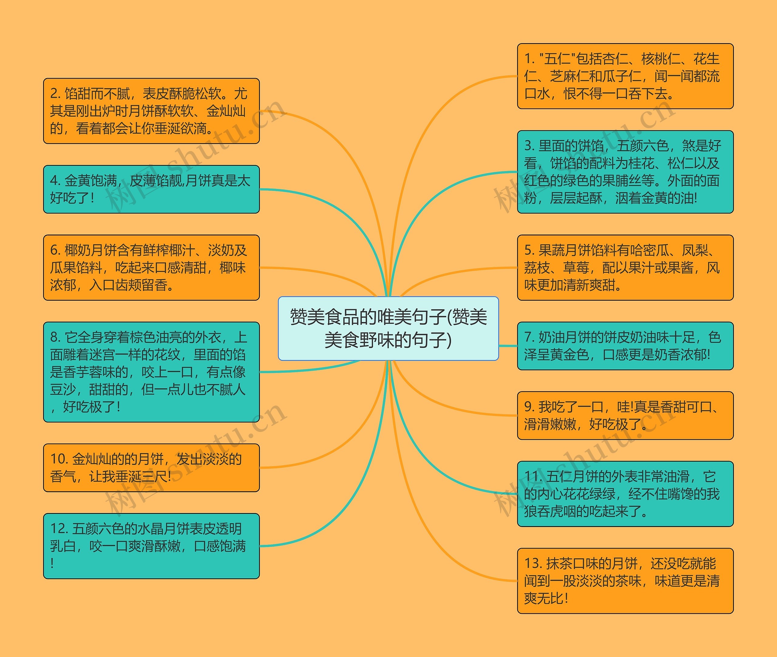 赞美食品的唯美句子(赞美美食野味的句子)思维导图