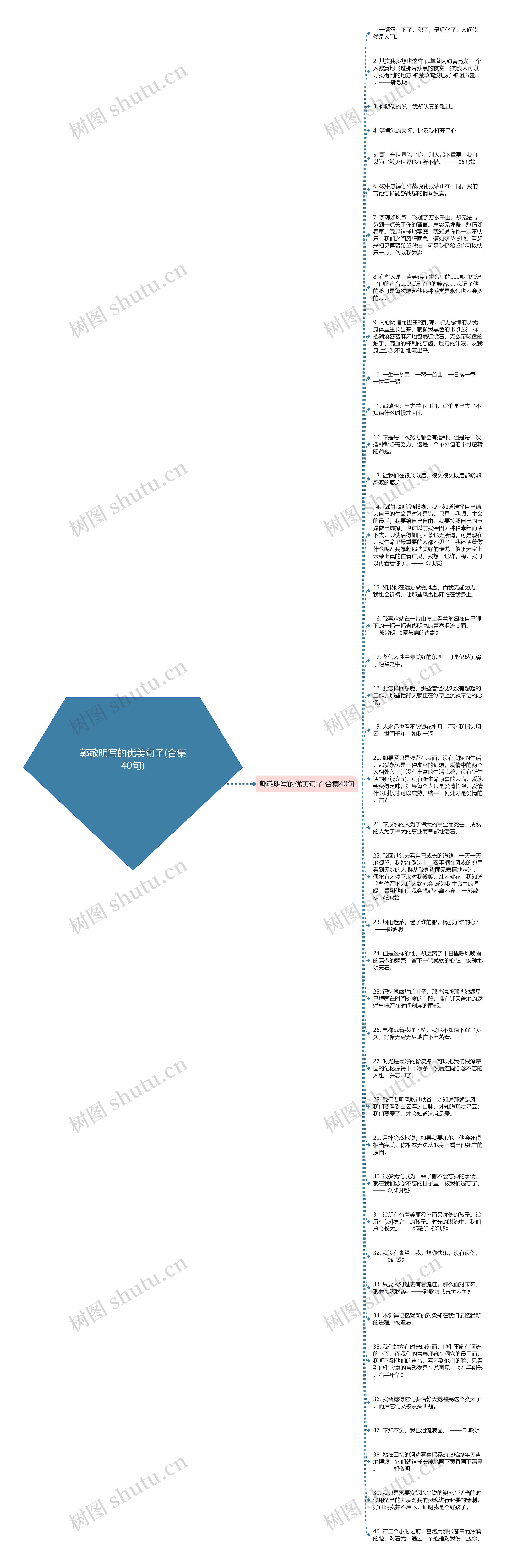 郭敬明写的优美句子(合集40句)思维导图