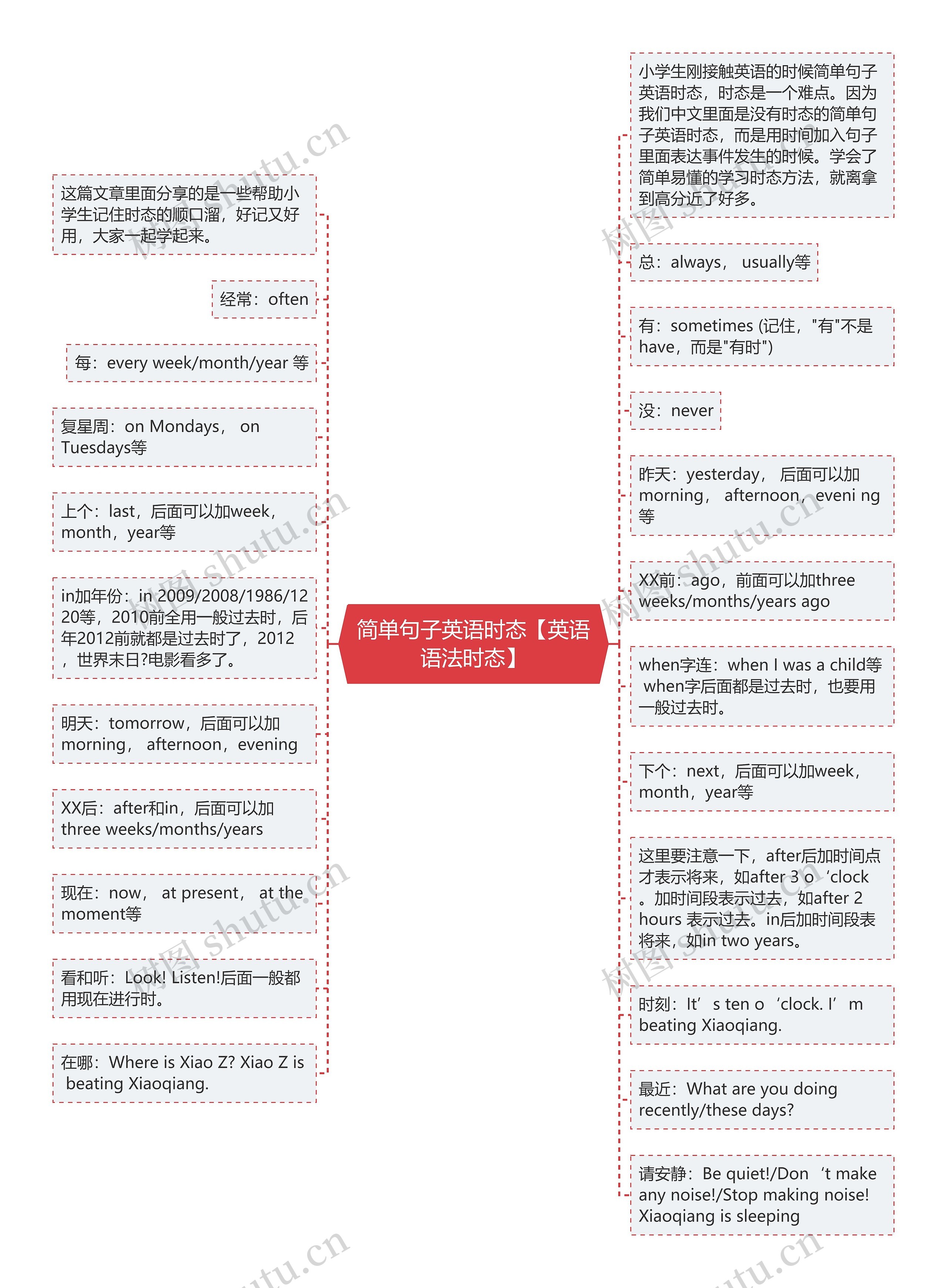 简单句子英语时态【英语语法时态】思维导图