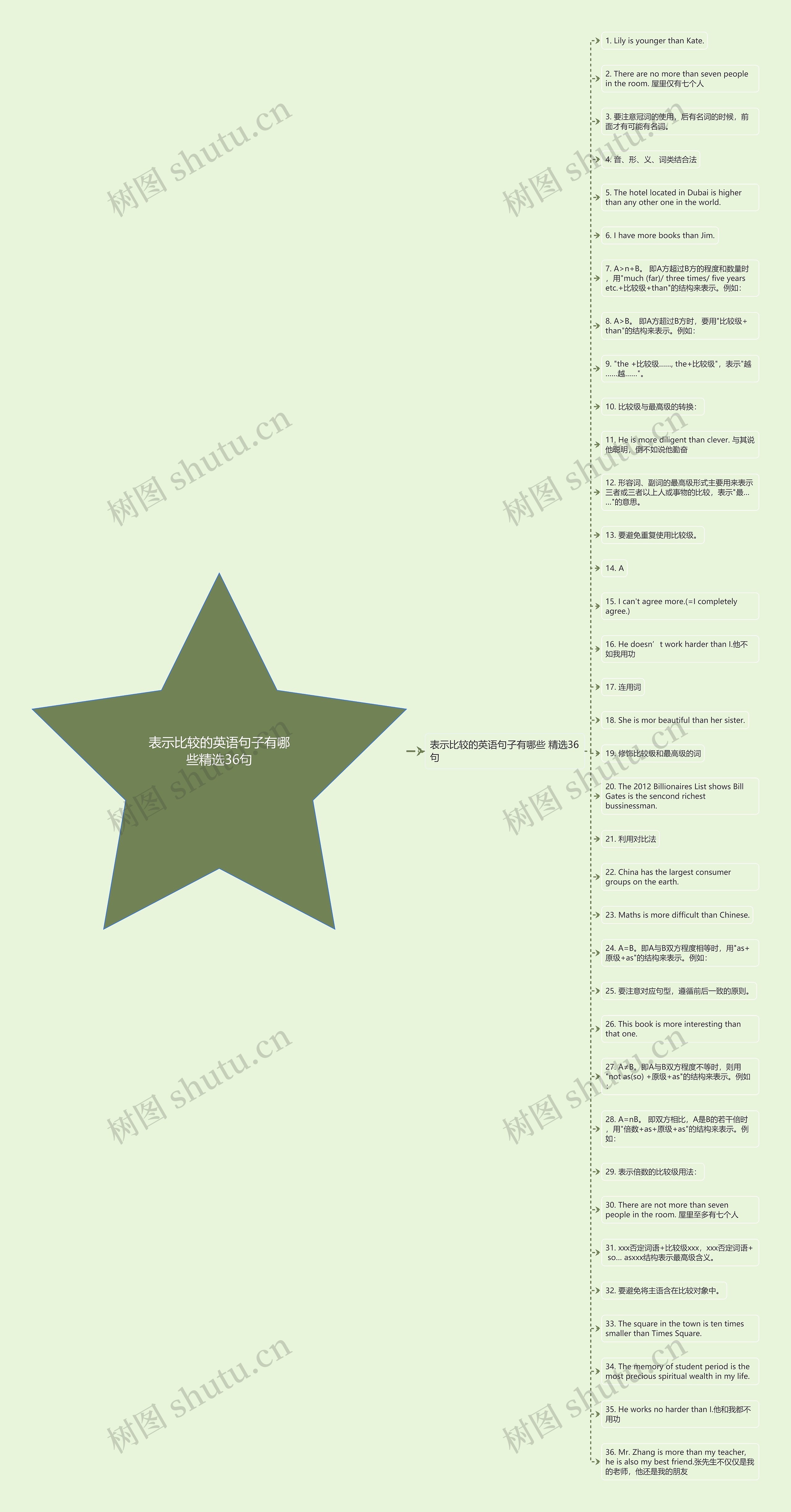表示比较的英语句子有哪些精选36句思维导图