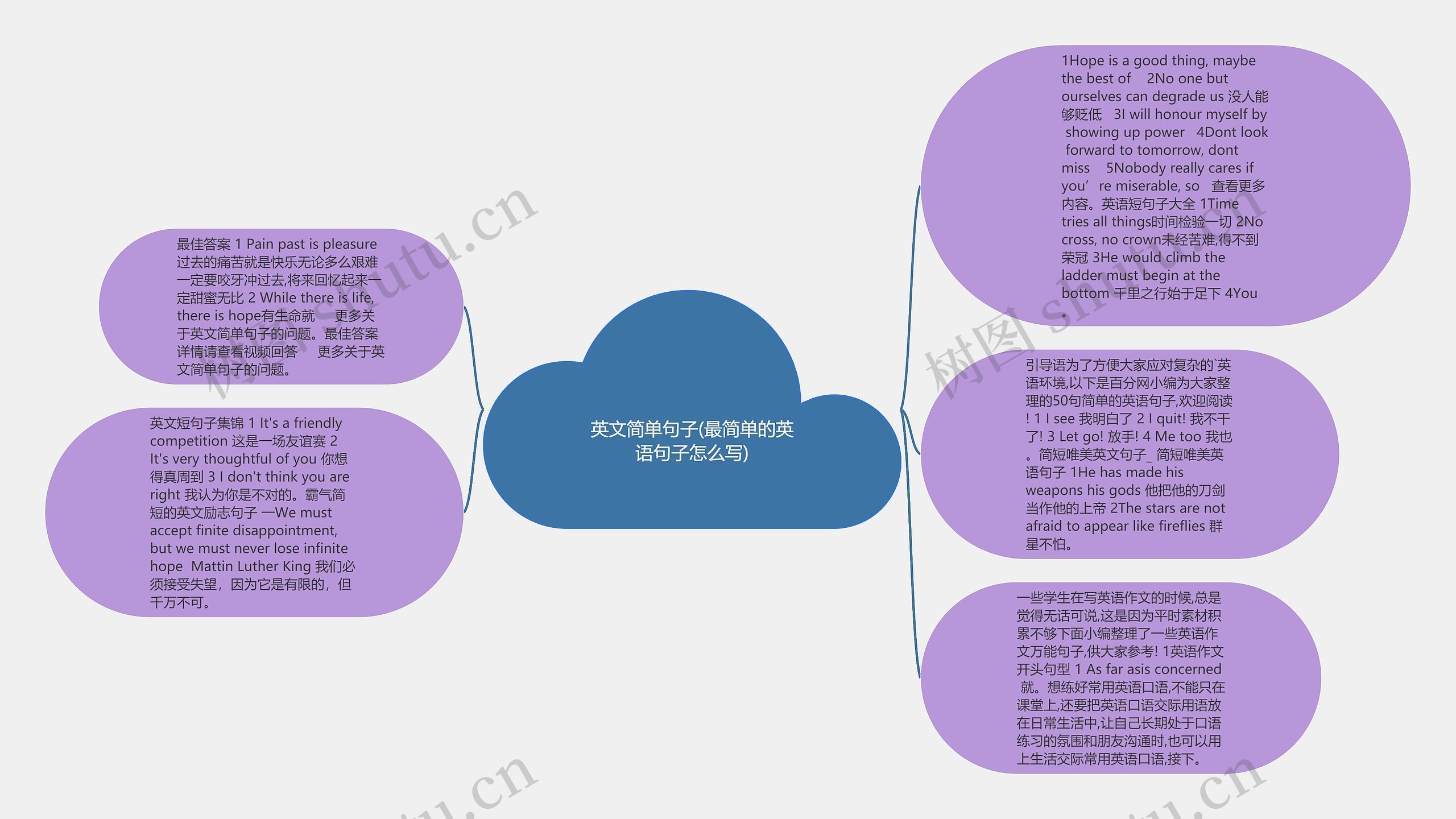 英文简单句子(最简单的英语句子怎么写)思维导图