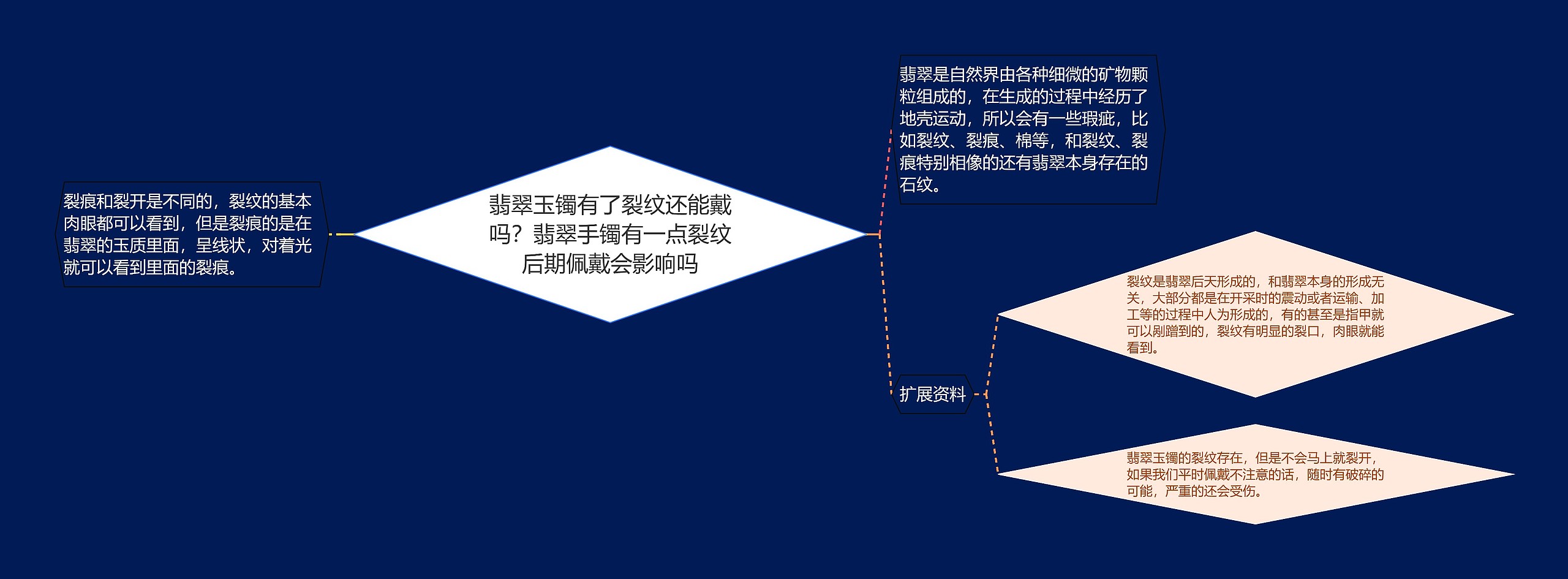 翡翠玉镯有了裂纹还能戴吗？翡翠手镯有一点裂纹后期佩戴会影响吗思维导图