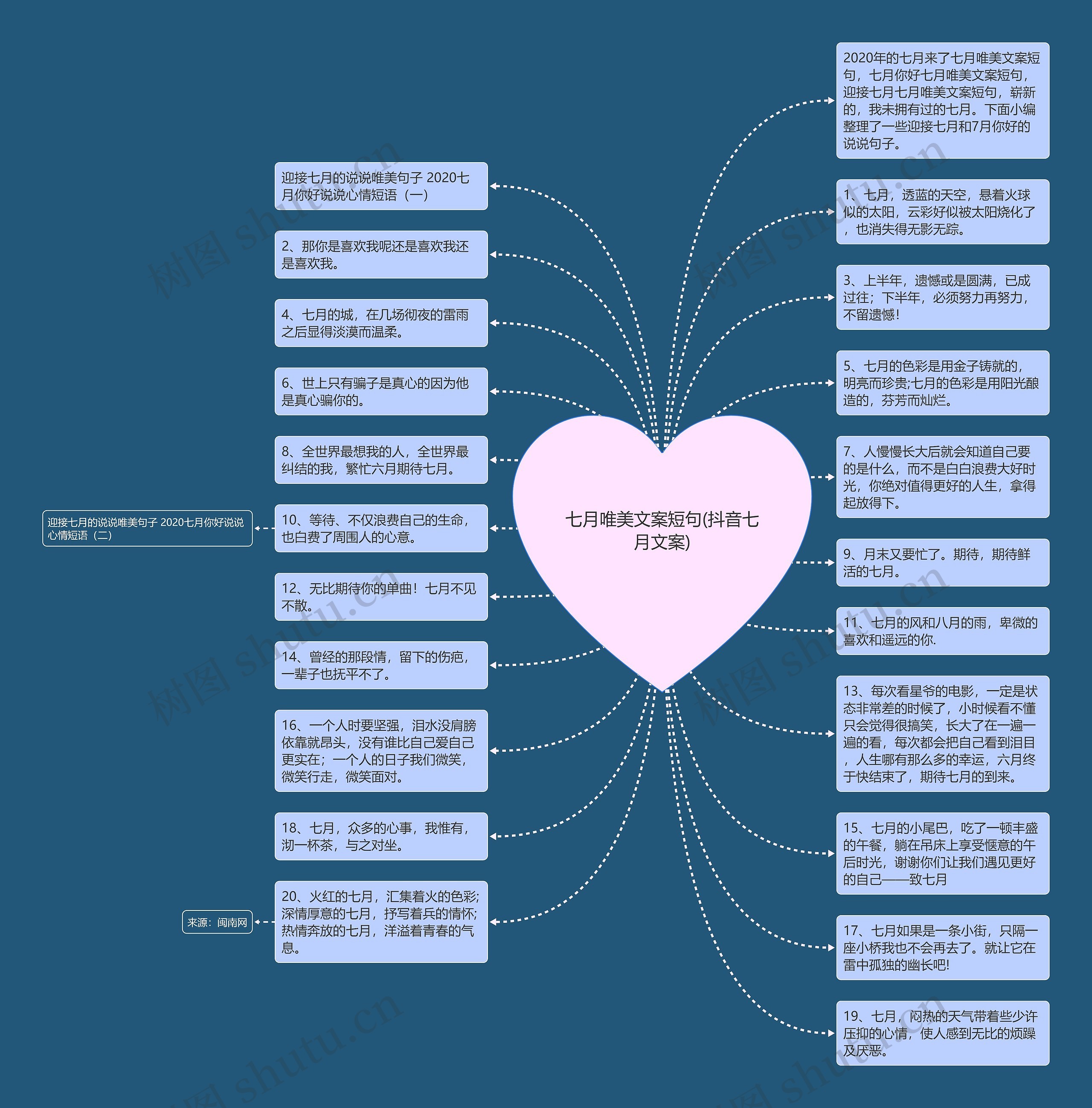 七月唯美文案短句(抖音七月文案)思维导图