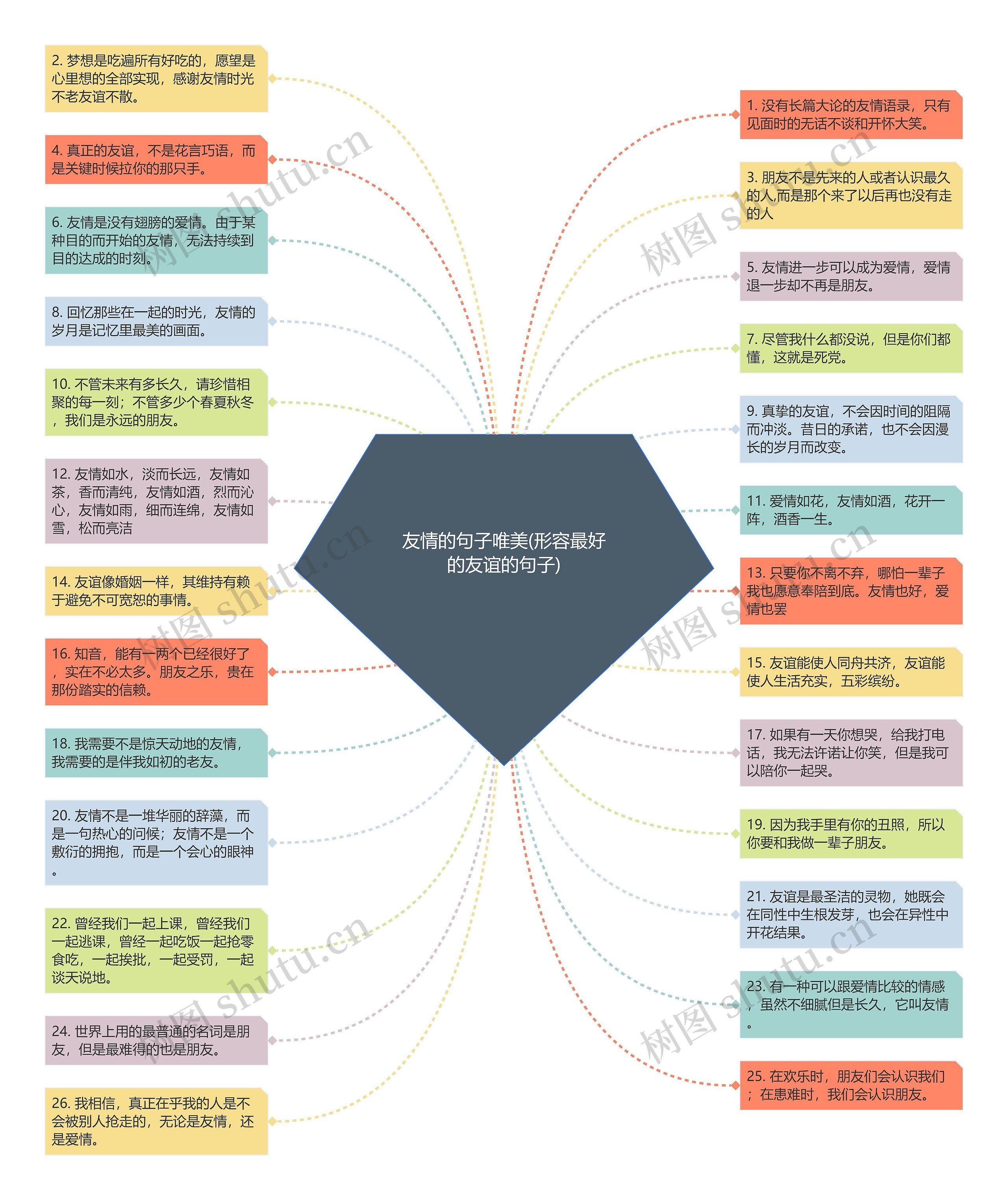 友情的句子唯美(形容最好的友谊的句子)思维导图