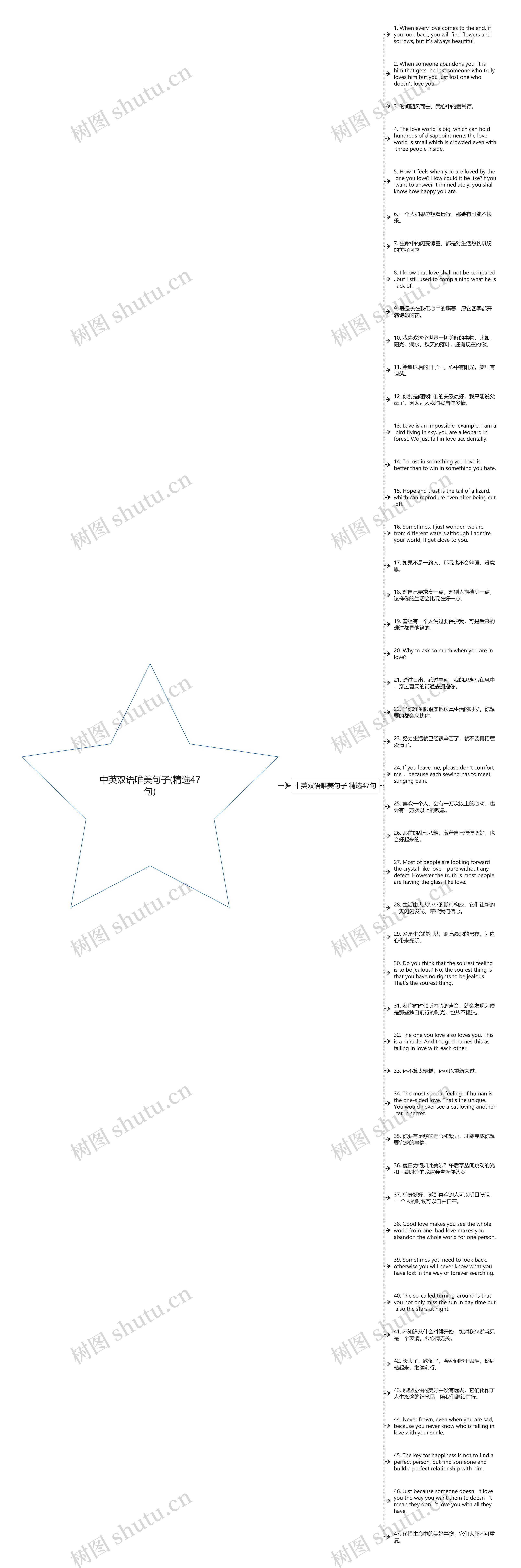 中英双语唯美句子(精选47句)思维导图