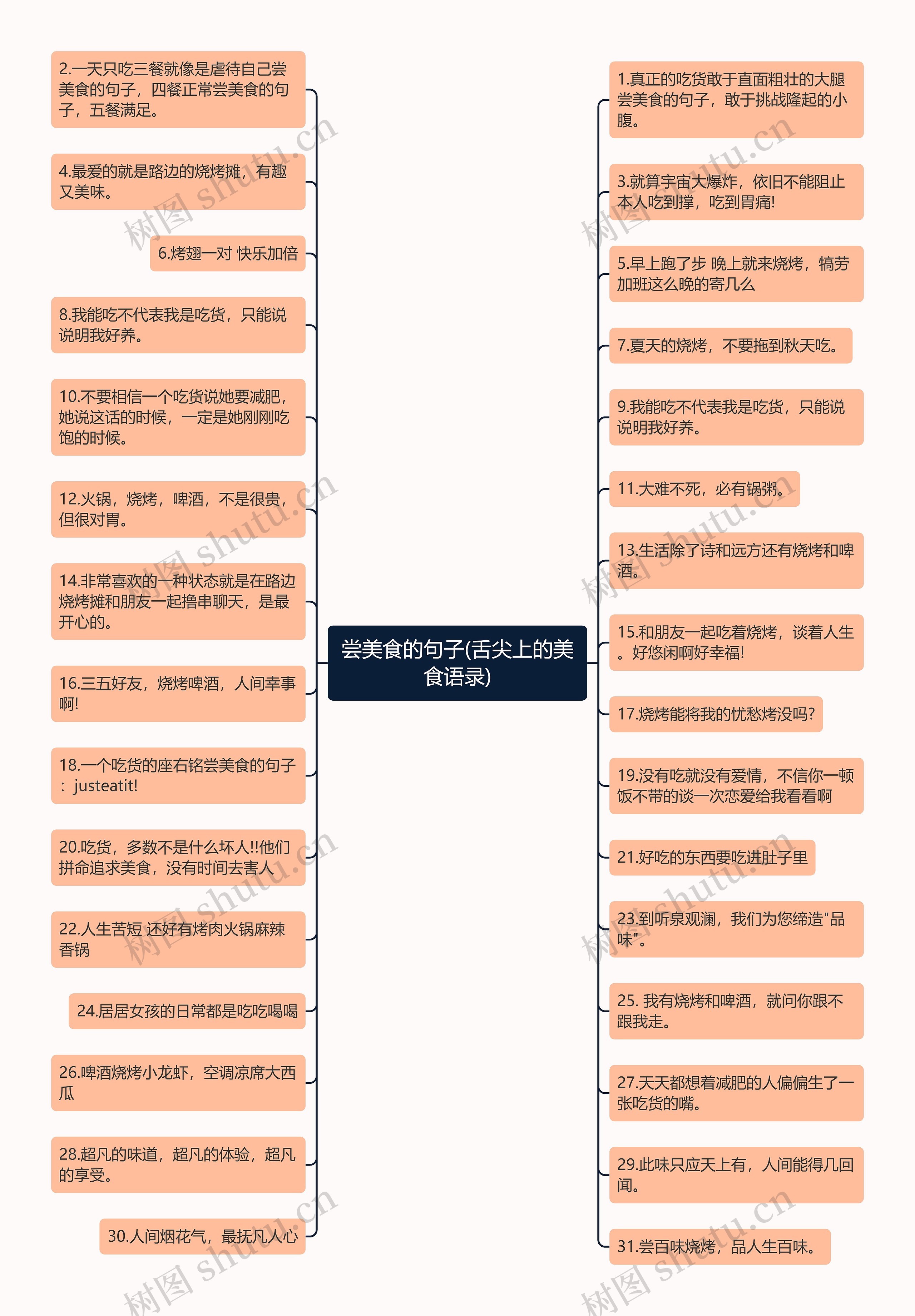 尝美食的句子(舌尖上的美食语录)思维导图