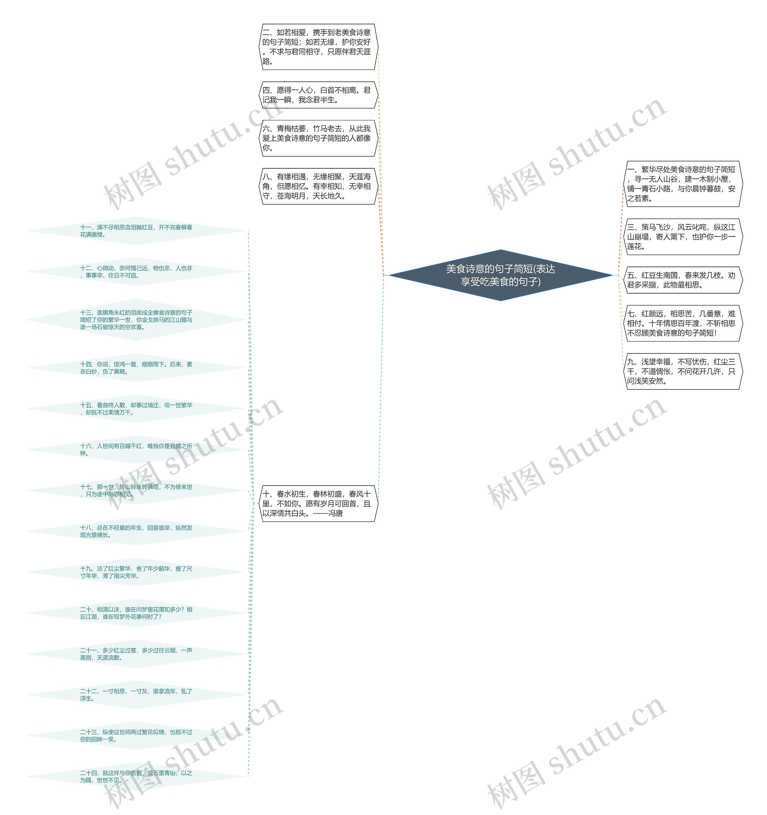 美食诗意的句子简短(表达享受吃美食的句子)思维导图