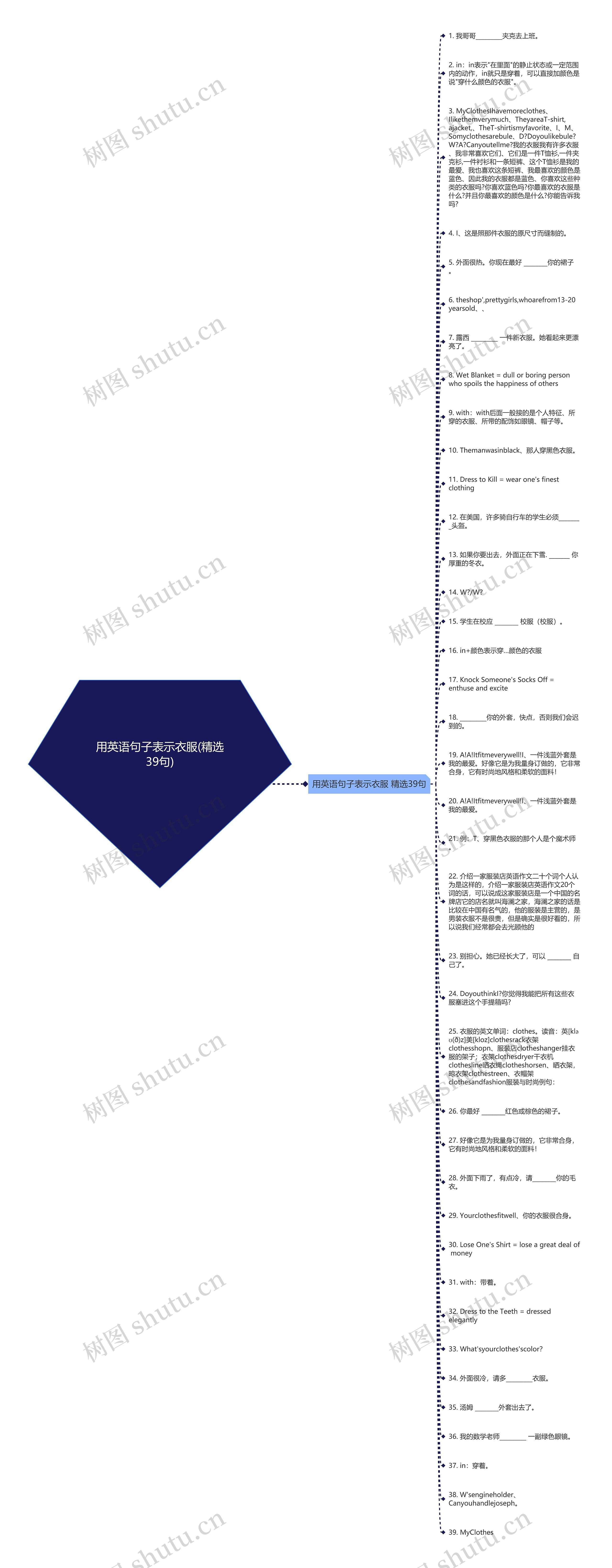 用英语句子表示衣服(精选39句)思维导图