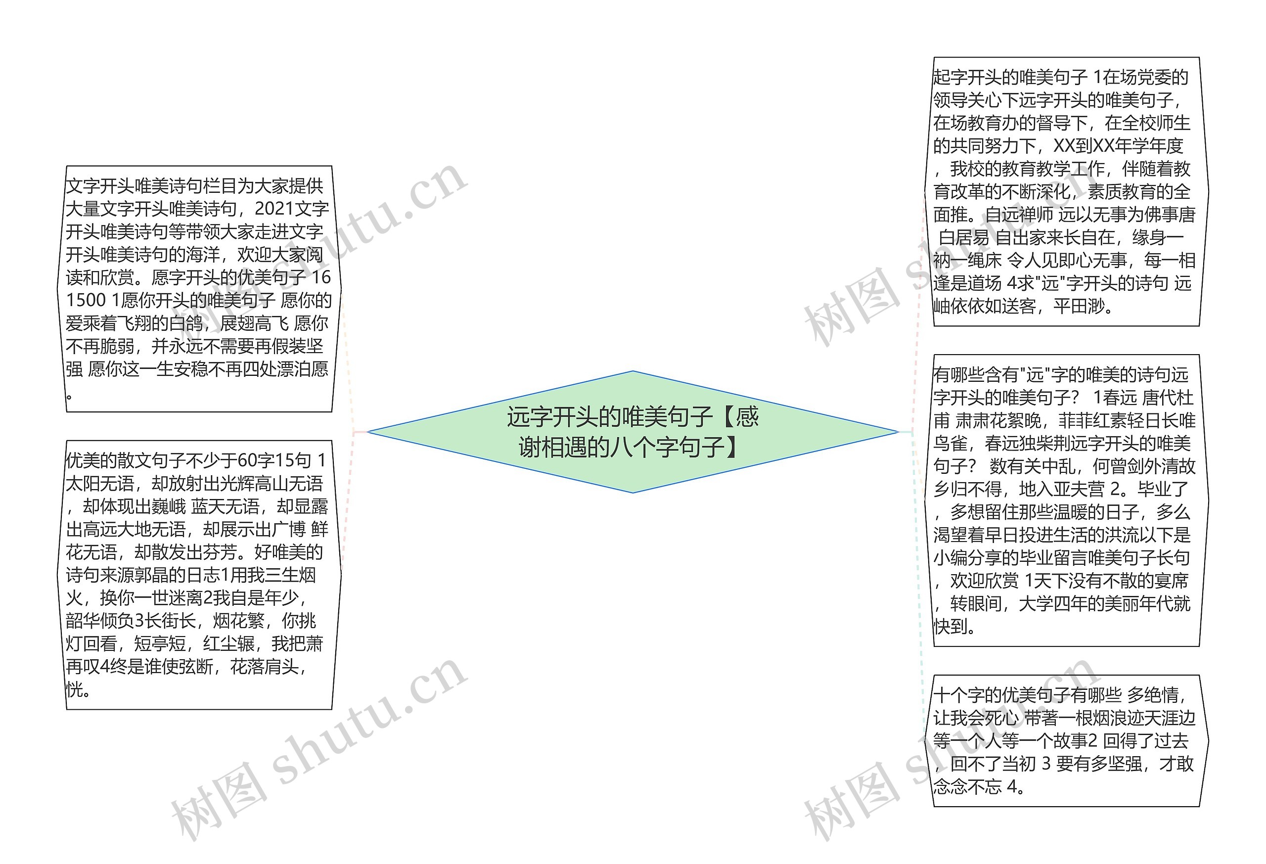 远字开头的唯美句子【感谢相遇的八个字句子】思维导图