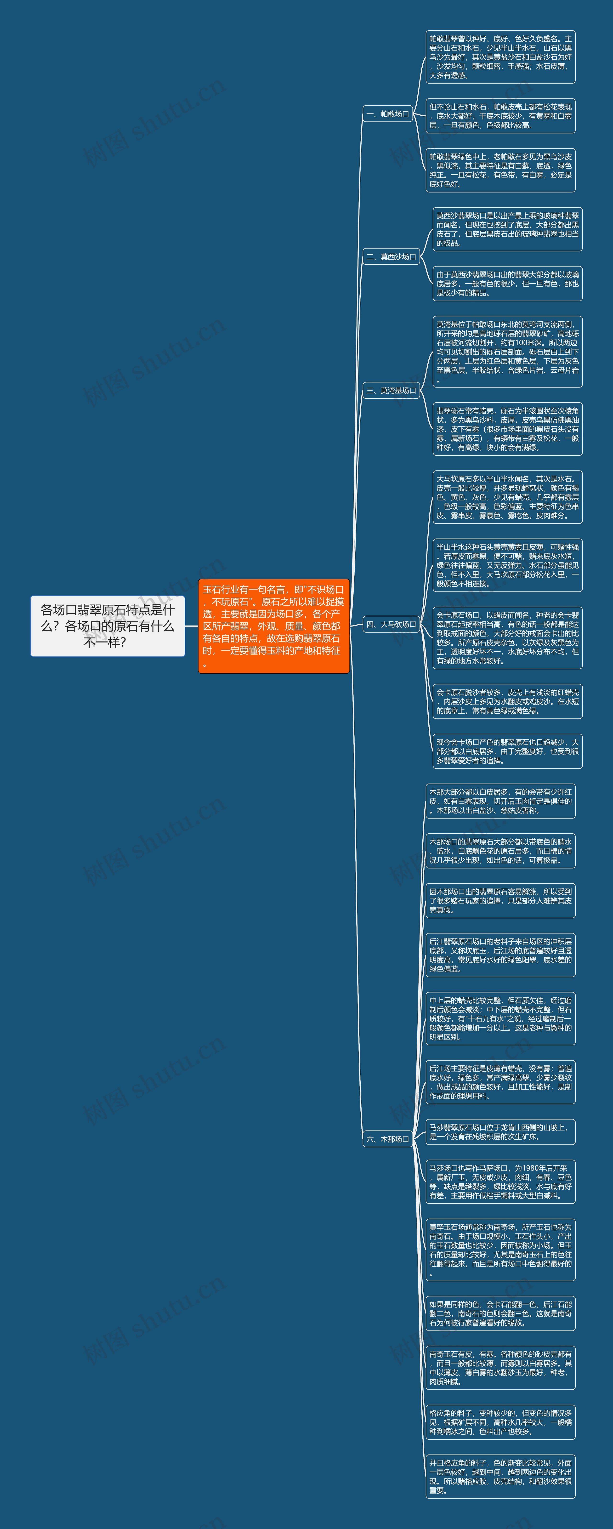 各场口翡翠原石特点是什么？各场口的原石有什么不一样？思维导图