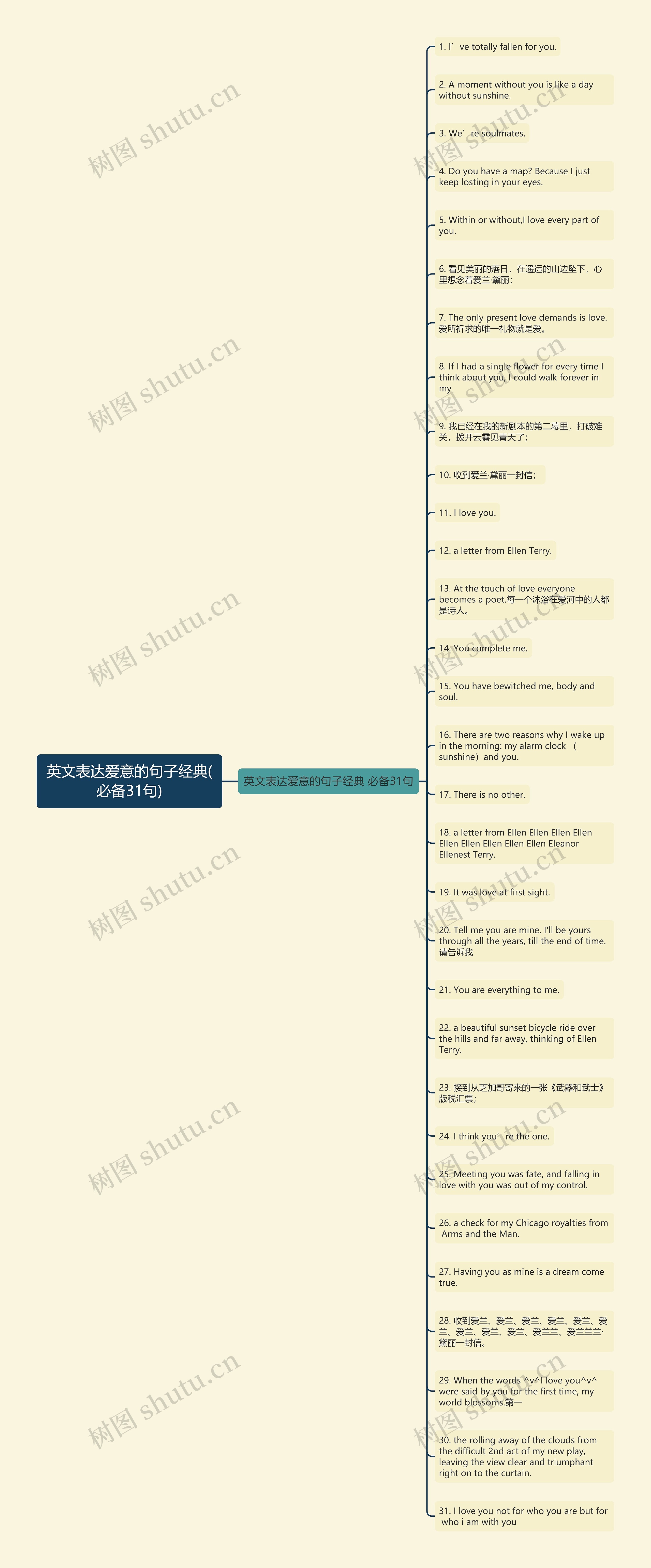 英文表达爱意的句子经典(必备31句)思维导图