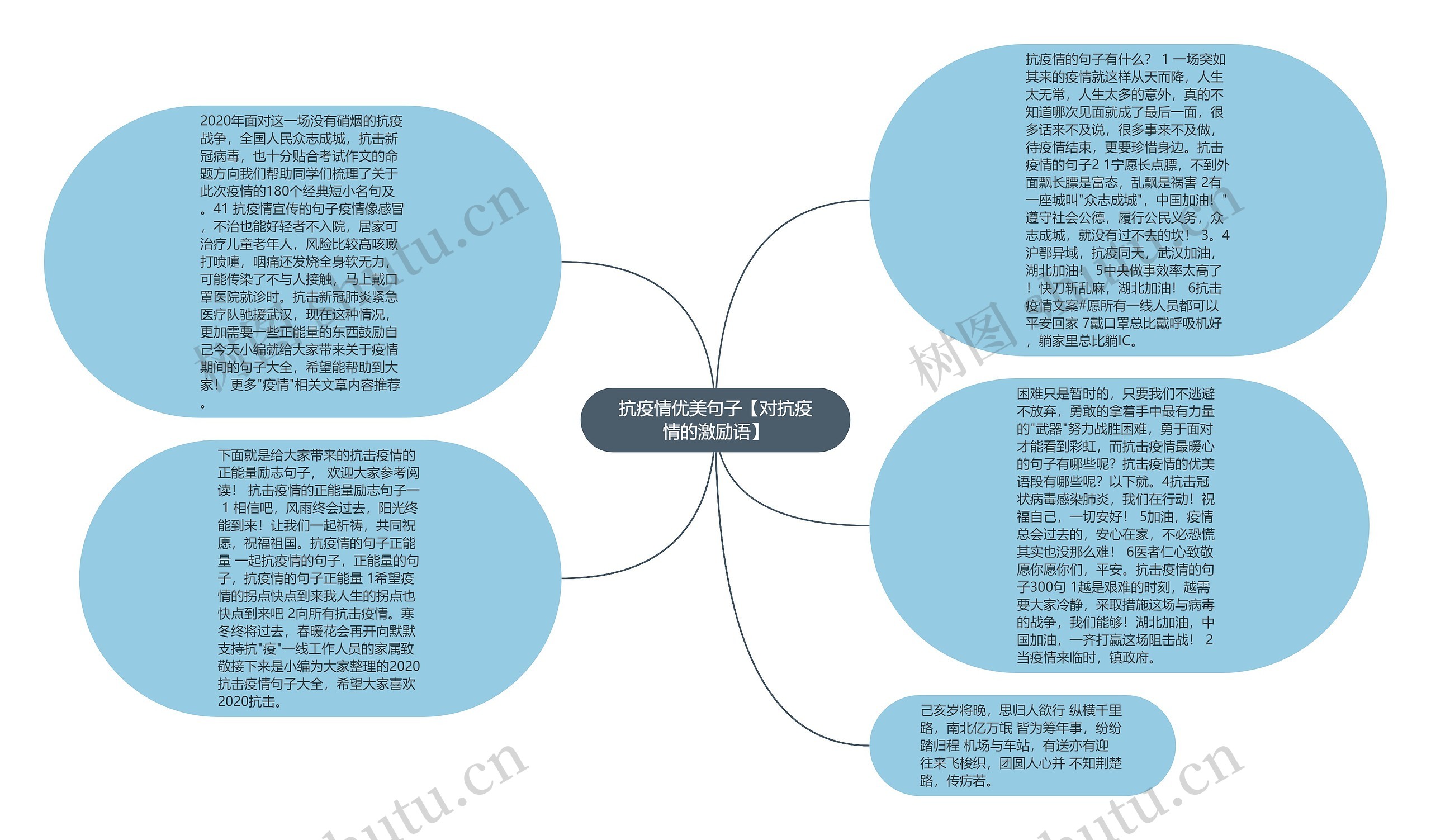 抗疫情优美句子【对抗疫情的激励语】思维导图