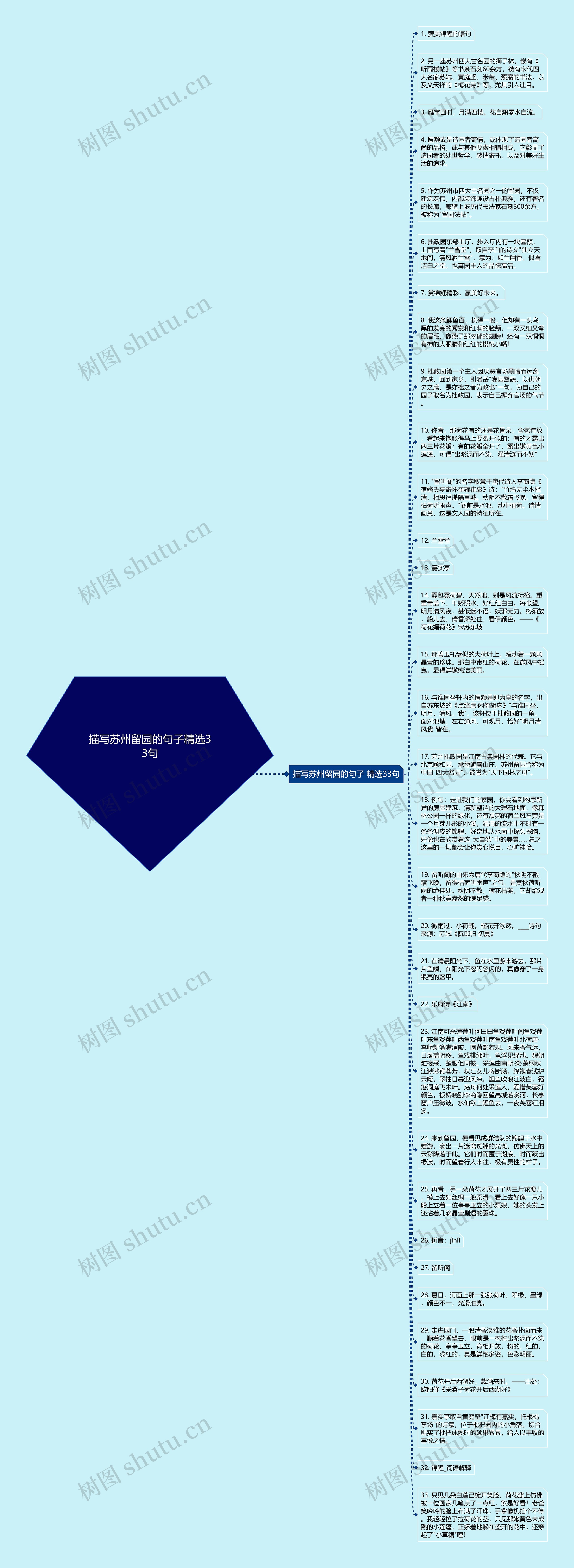描写苏州留园的句子精选33句思维导图